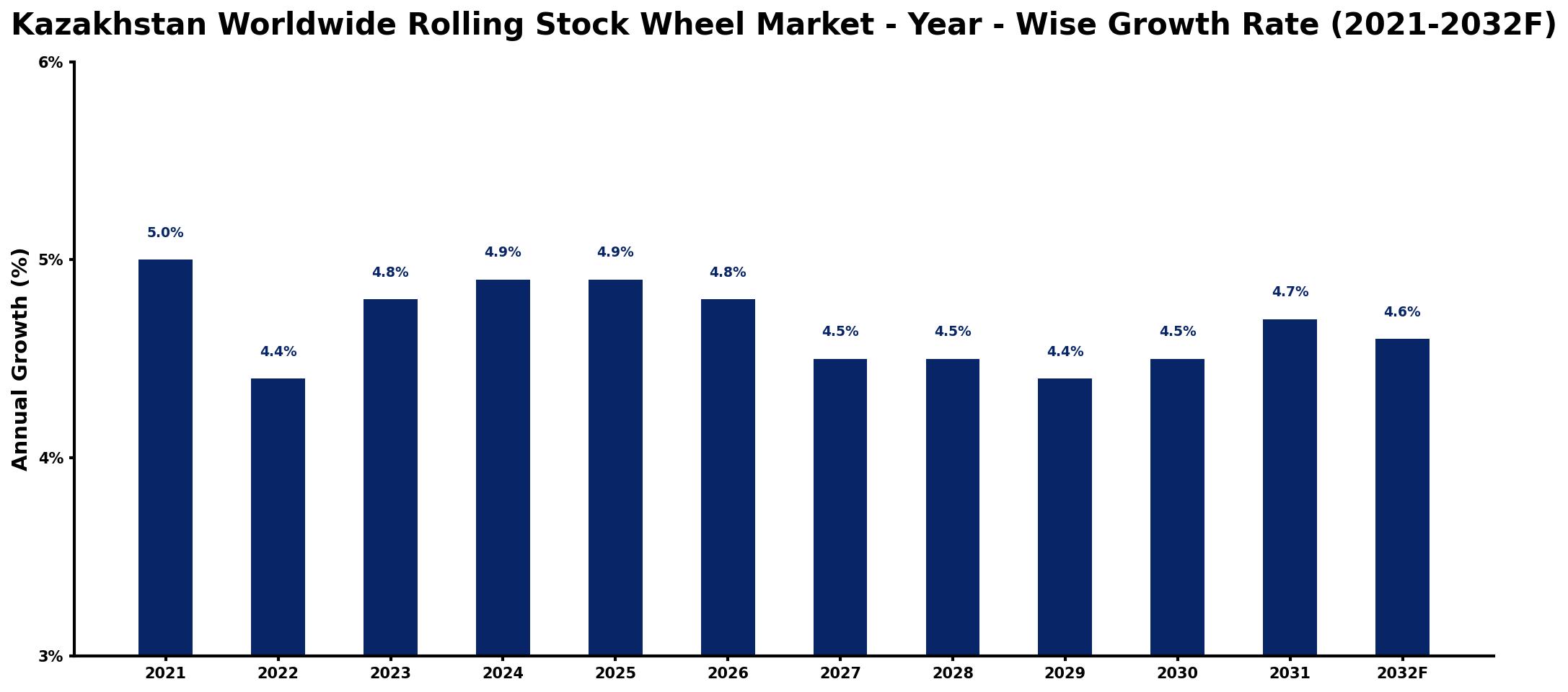 Kazakhstan Worldwide Rolling Stock Wheel Market Year-wise Growth Rate and Key Drivers