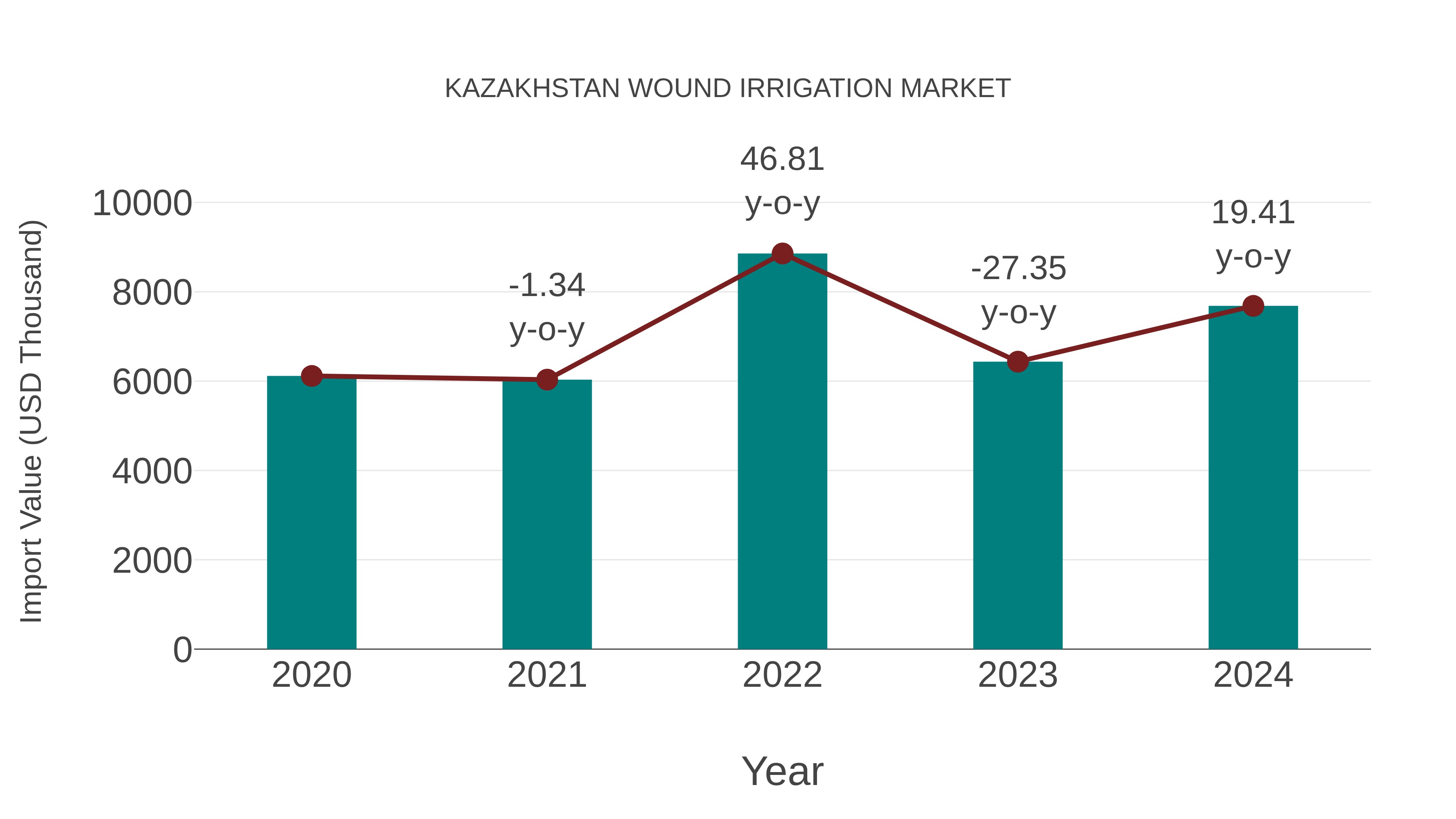  Kazakhstan Wound Irrigation Market: Import Trend Analysis