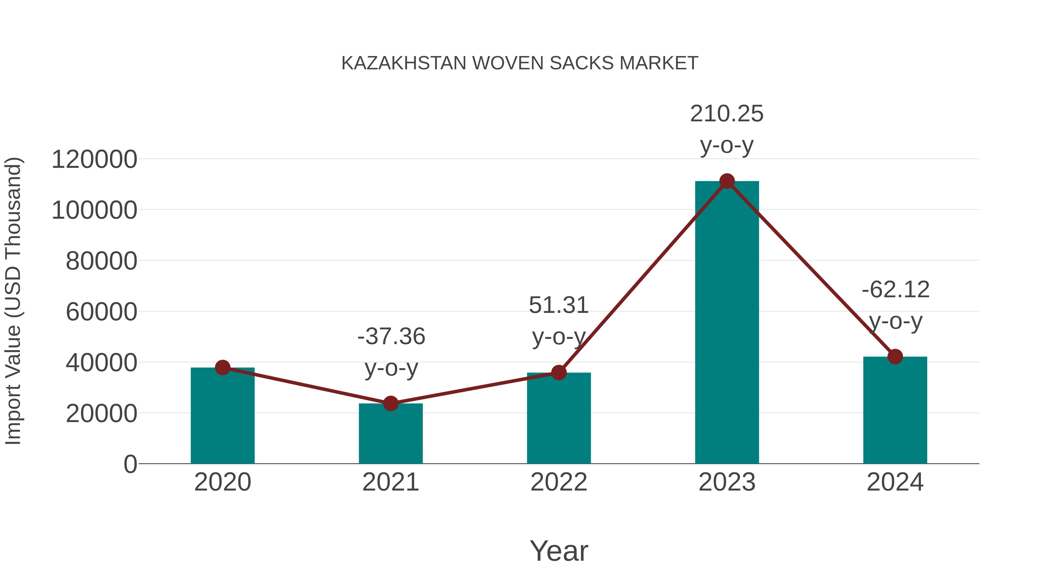  Kazakhstan Woven Sacks Market: Import Trend Analysis