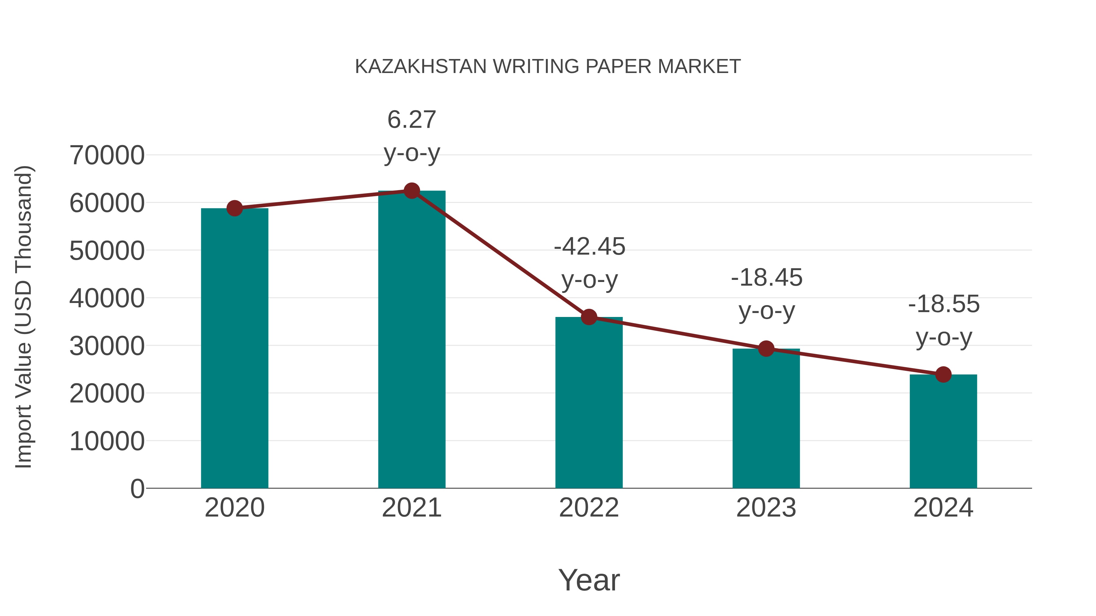 Kazakhstan Writing Paper Market: Import Trend Analysis