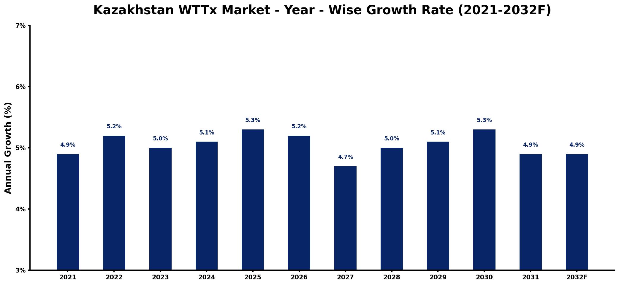 Kazakhstan WTTx Market Year-wise Growth Rate and Key Drivers