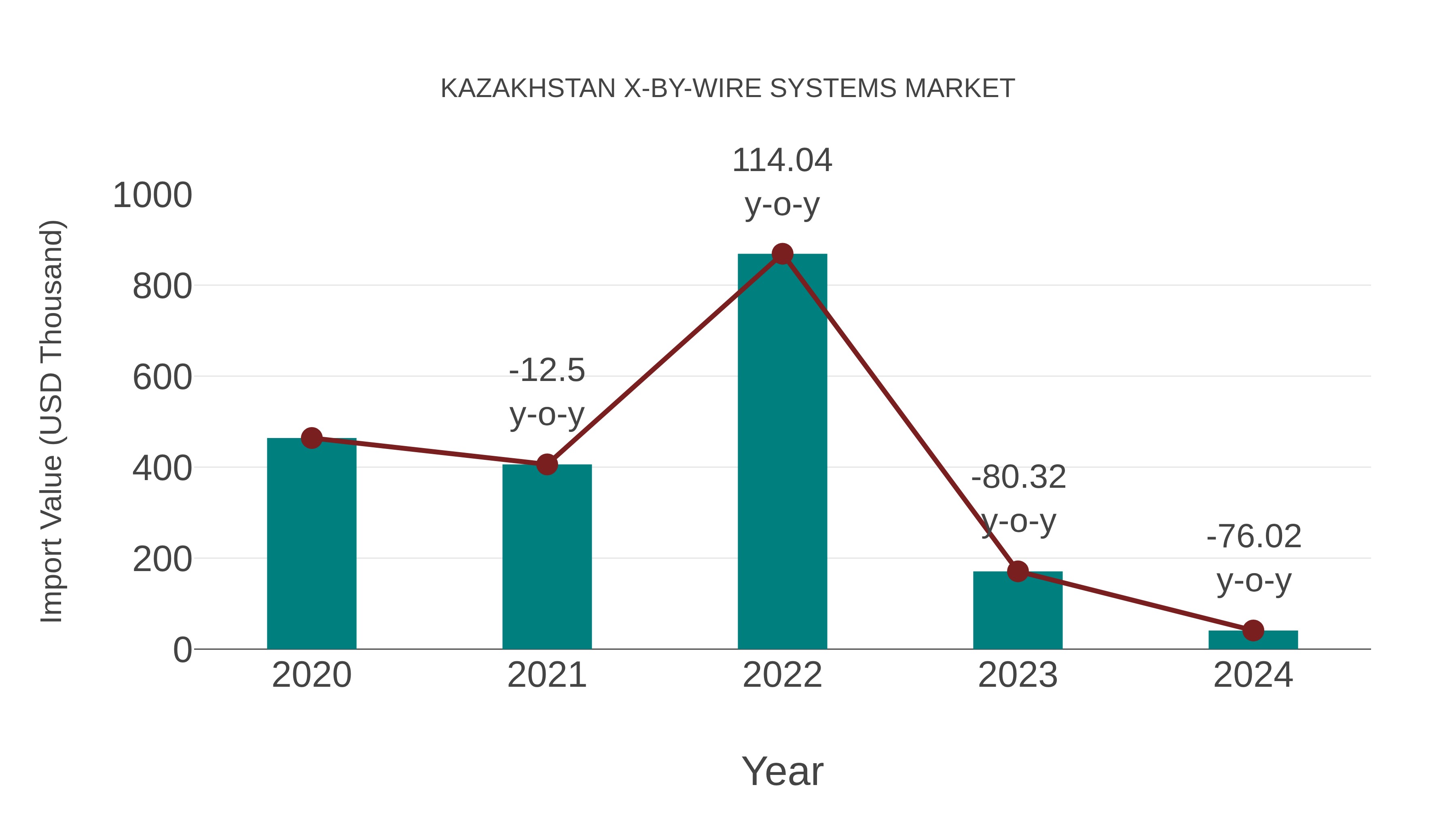  Kazakhstan X-by-wire Systems Market: Import Trend Analysis