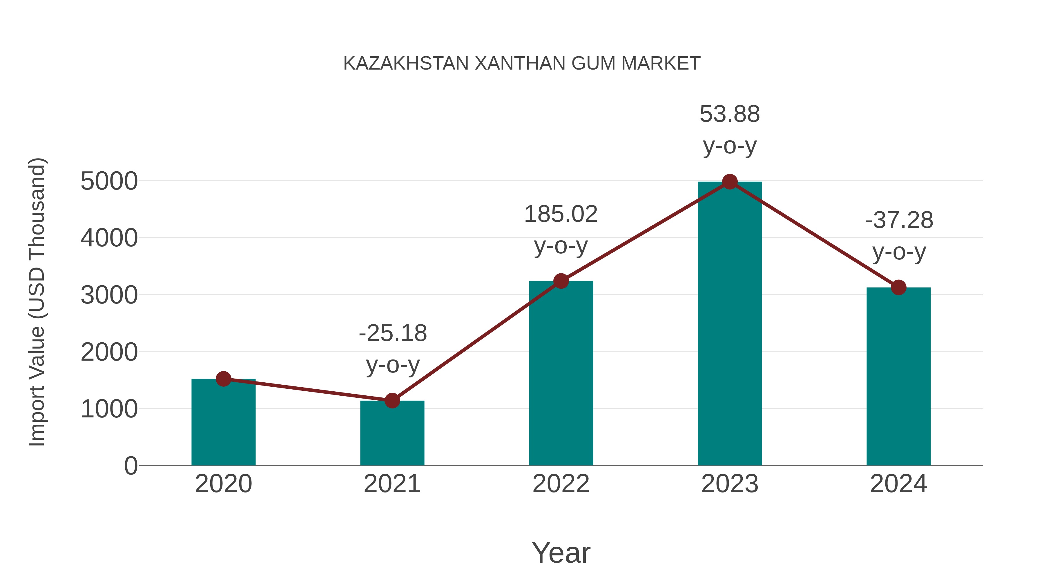  Kazakhstan Xanthan Gum Market: Import Trend Analysis
