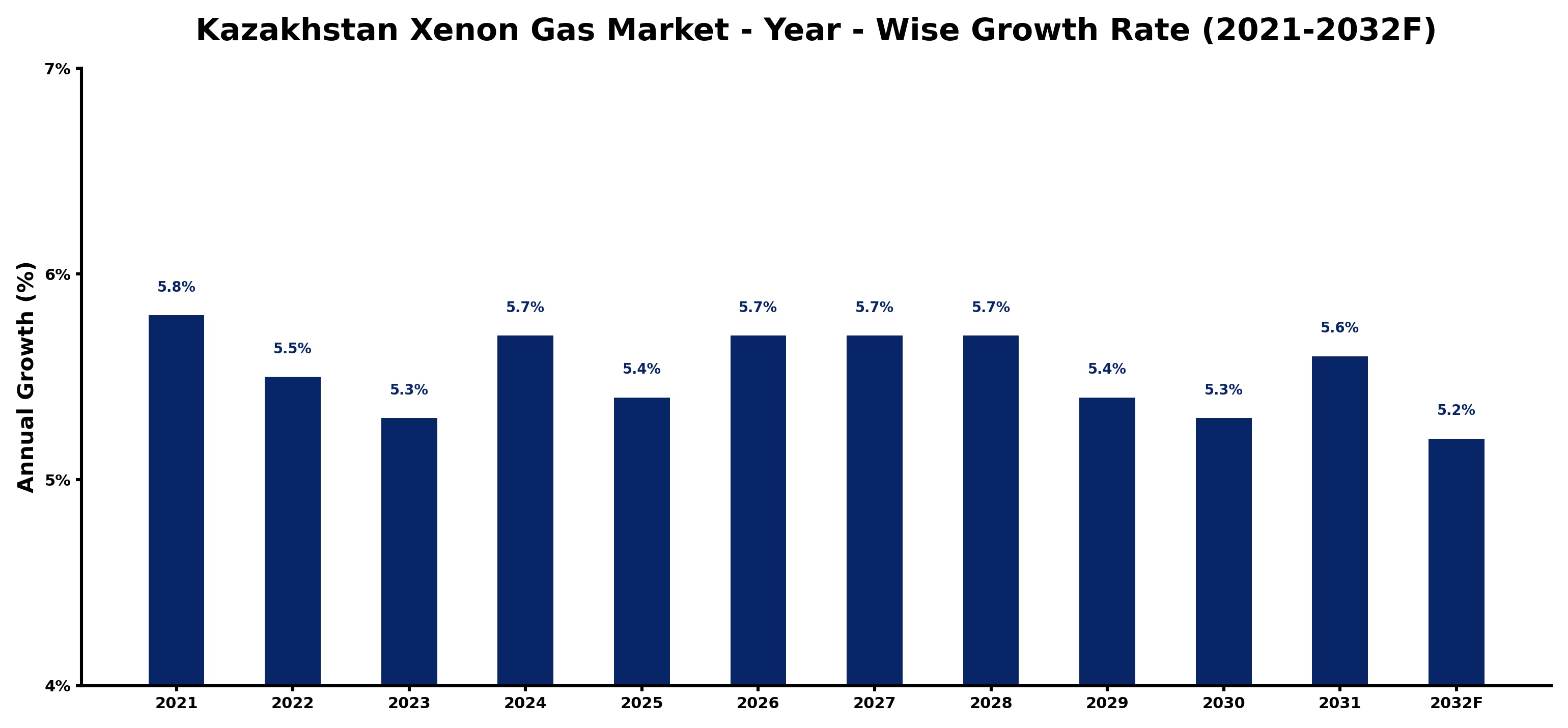 Kazakhstan Xenon Gas Market Year-wise Growth Rate and Key Drivers