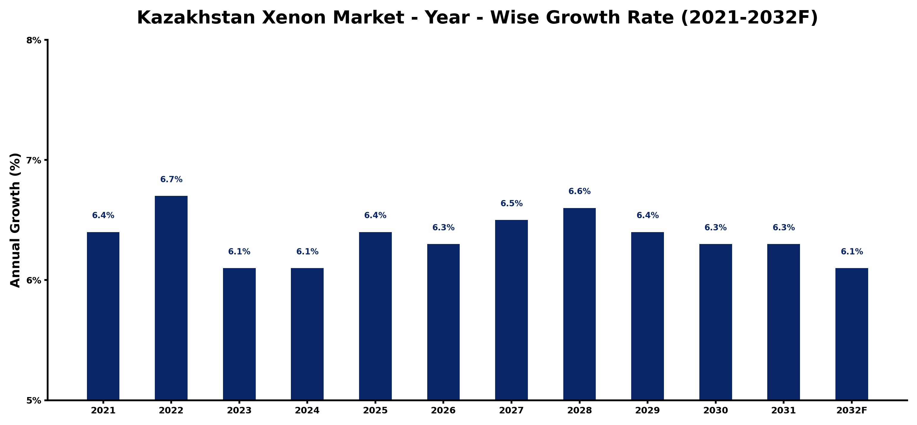 Kazakhstan Xenon Market Year-wise Growth Rate and Key Drivers