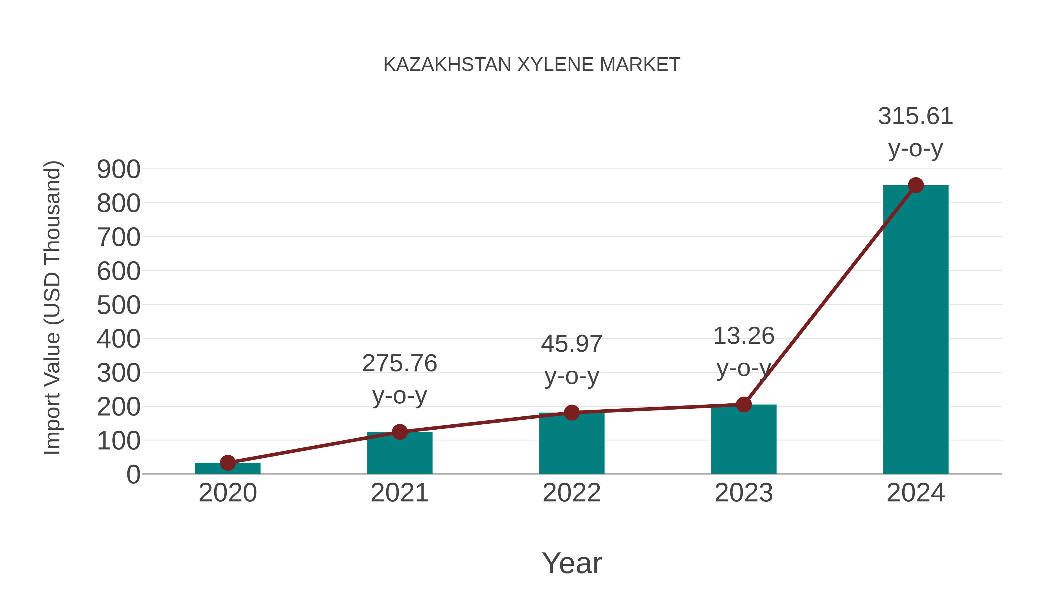  Kazakhstan Xylene Market: Import Trend Analysis