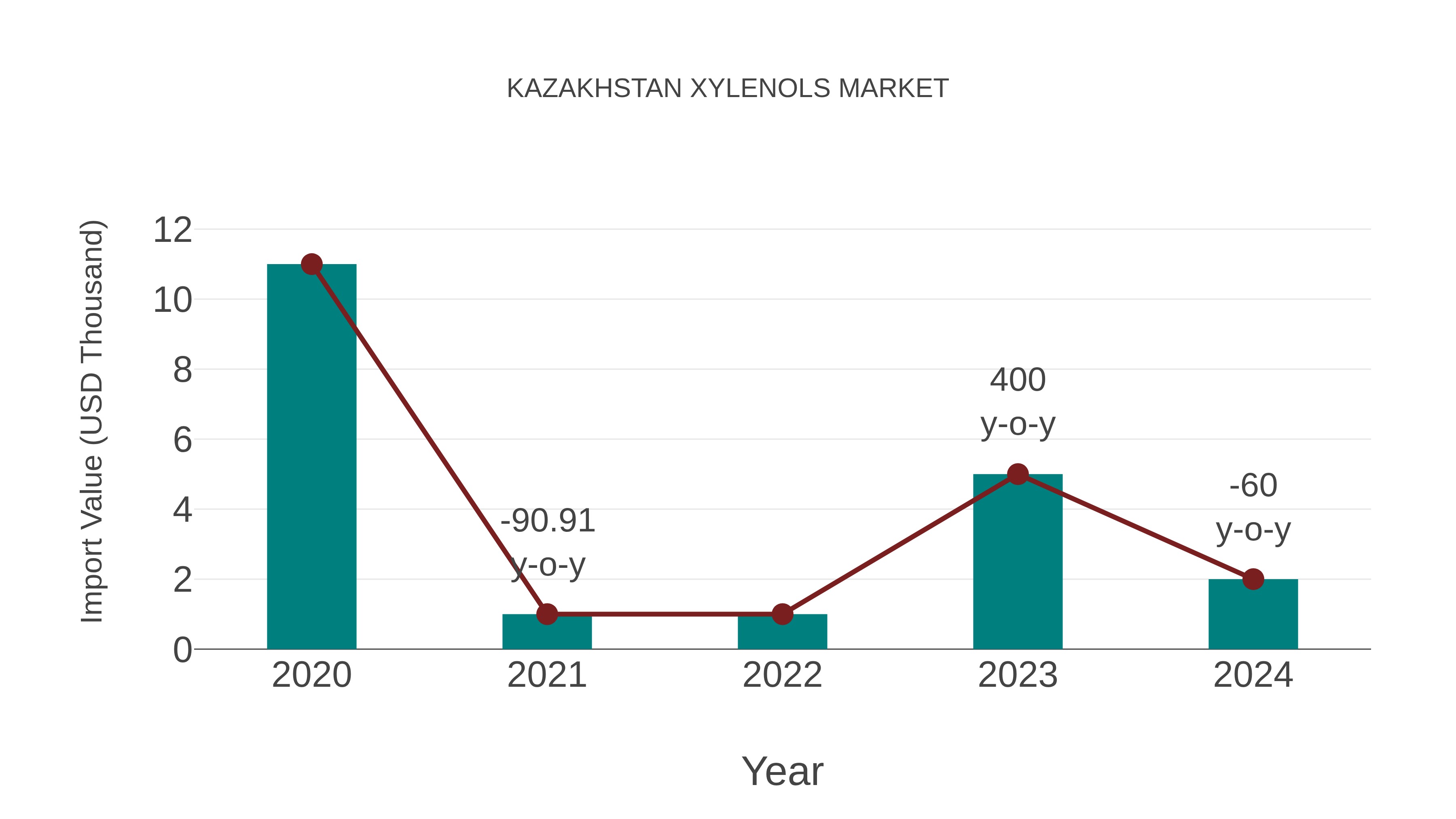  Kazakhstan Xylenols Market: Import Trend Analysis