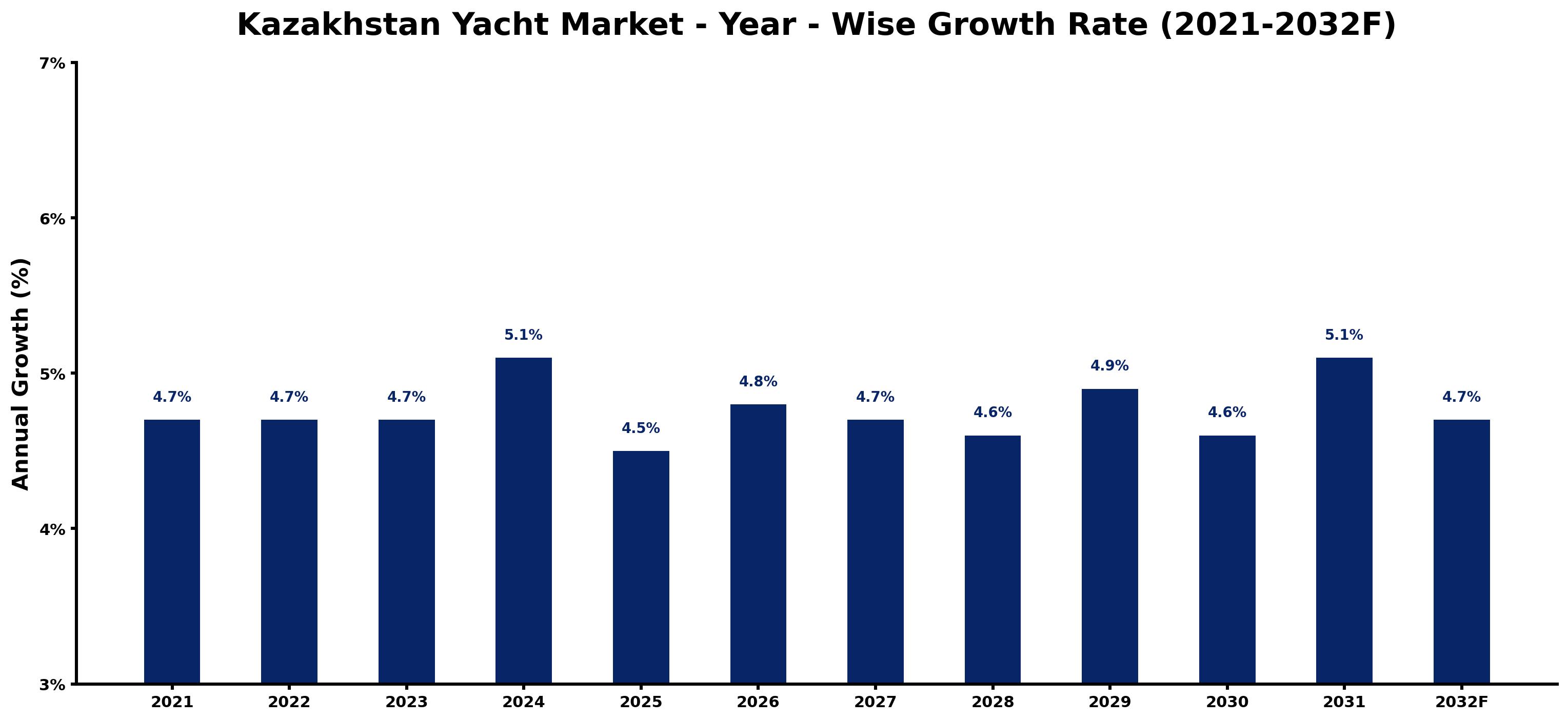 Kazakhstan Yacht Market Year-wise Growth Rate and Key Drivers