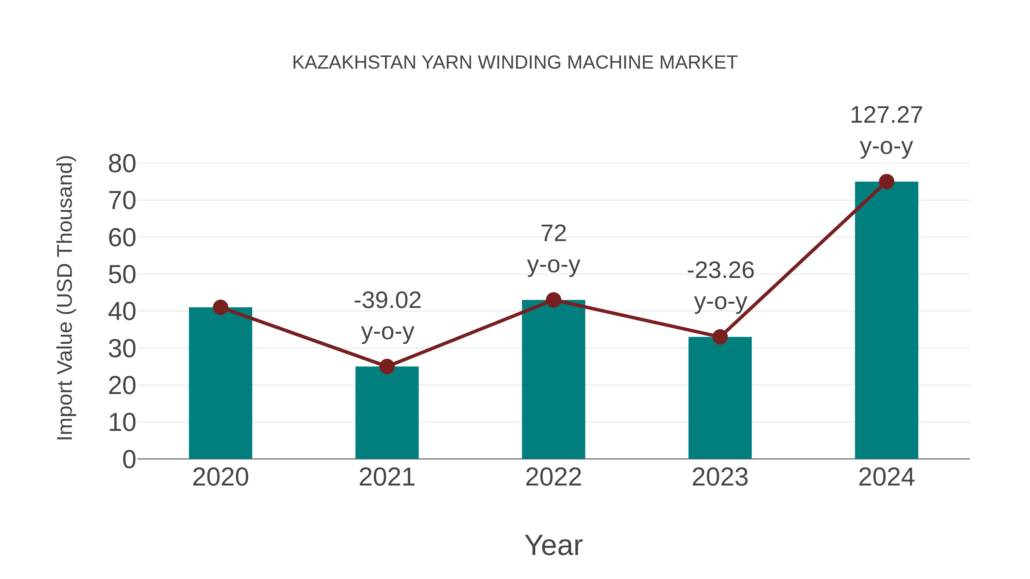  Kazakhstan Yarn Winding Machine Market: Import Trend Analysis