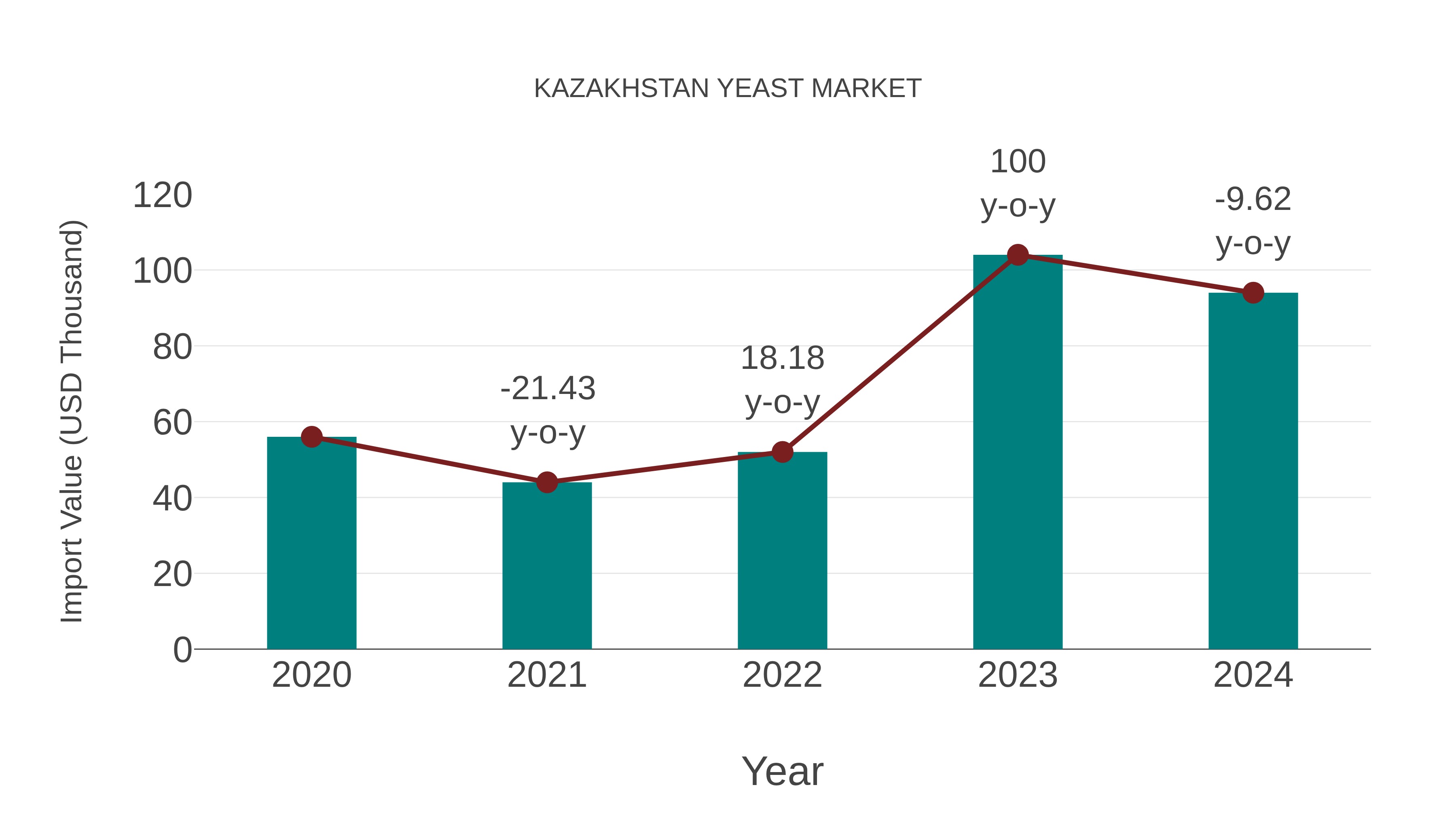  Kazakhstan Yeast Market: Import Trend Analysis