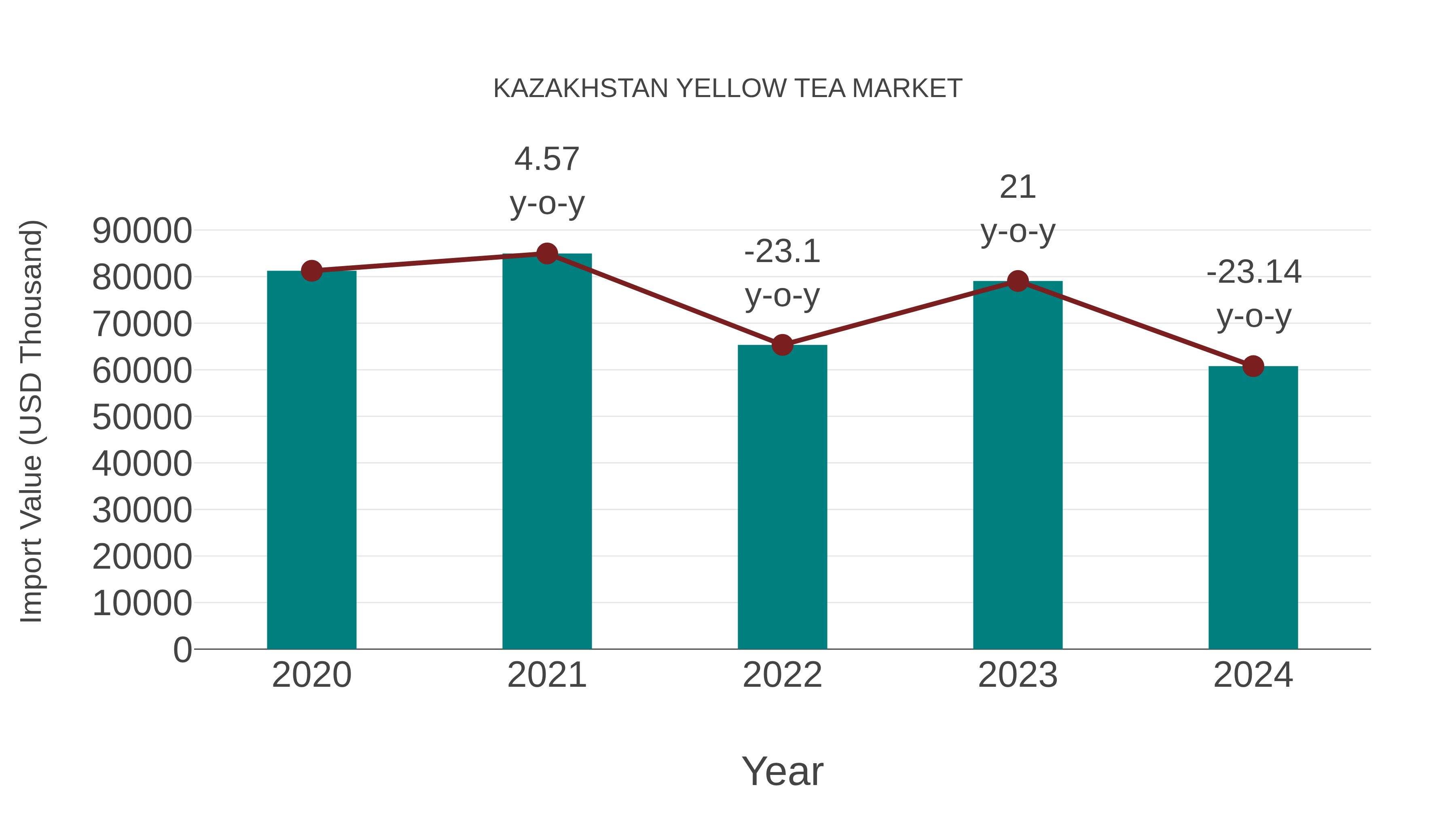  Kazakhstan Yellow Tea Market: Import Trend Analysis