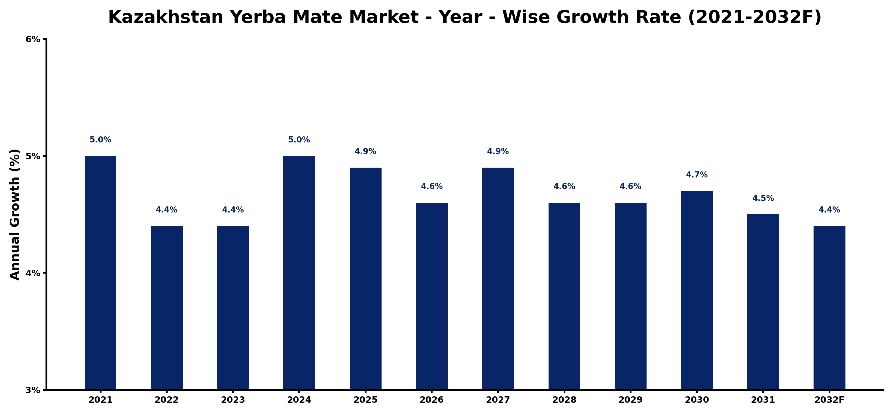 Kazakhstan Yerba Mate Market Year-wise Growth Rate and Key Drivers