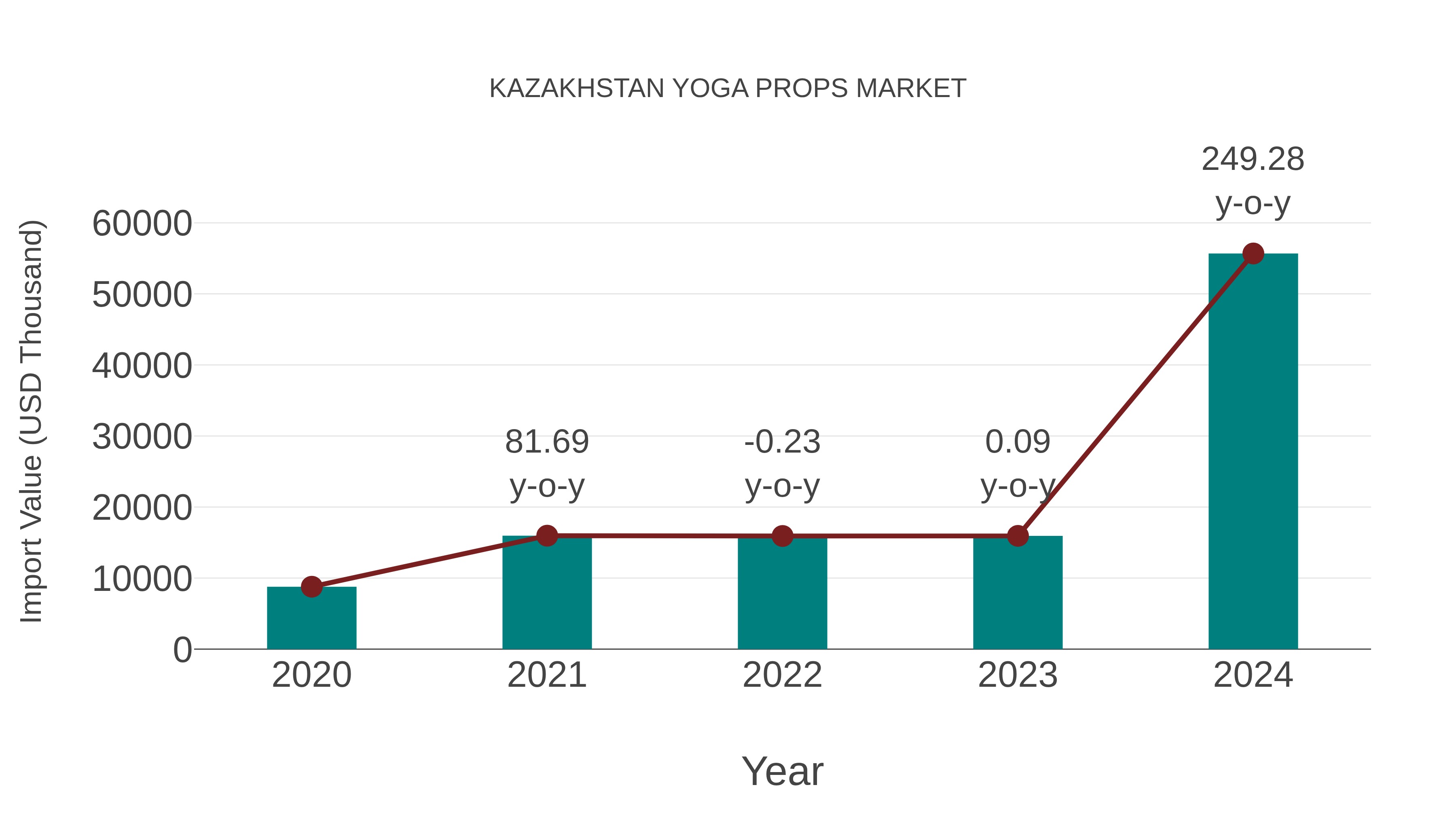  Kazakhstan Yoga Props Market: Import Trend Analysis