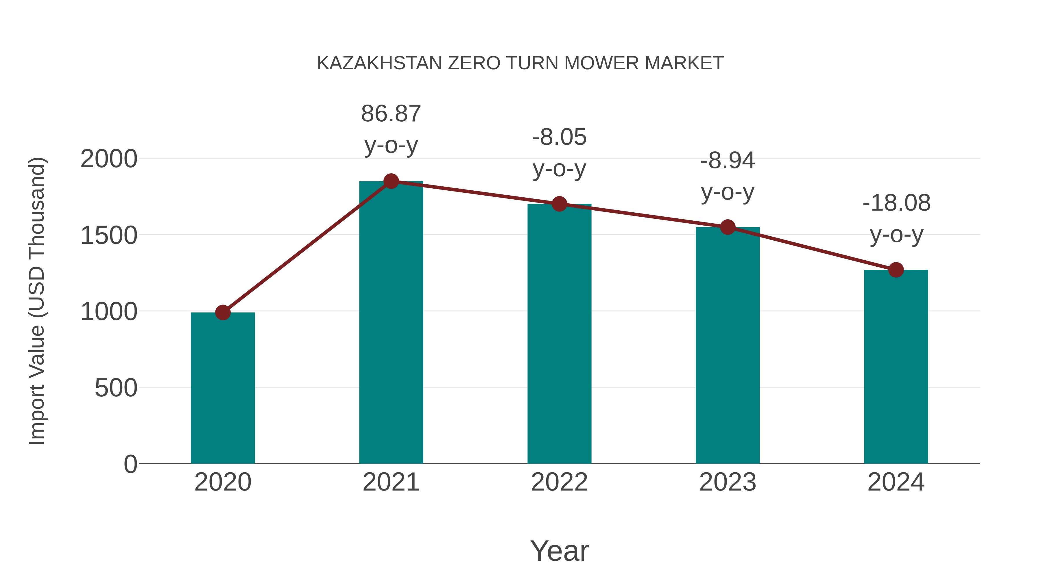  Kazakhstan Zero Turn Mower Market: Import Trend Analysis