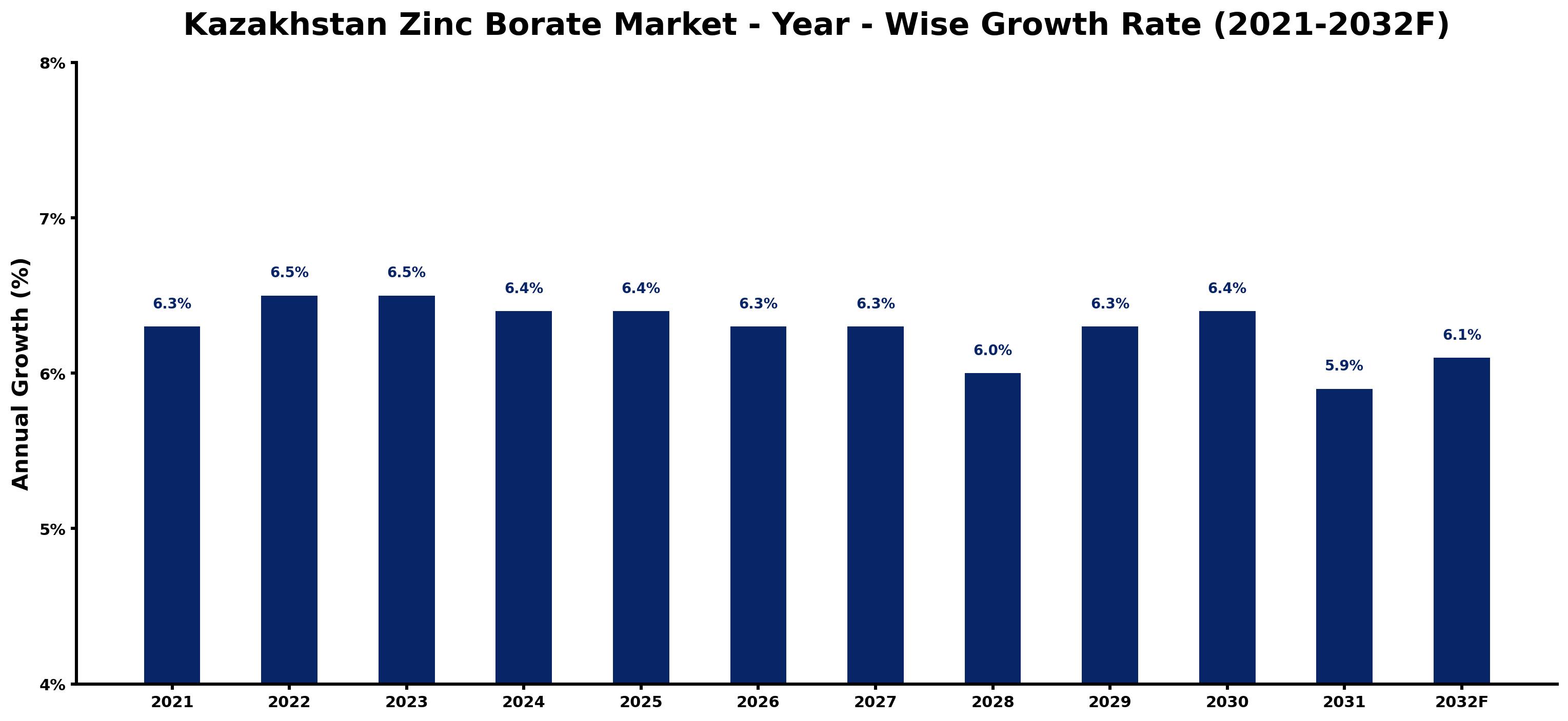 Kazakhstan Zinc Borate Market Year-wise Growth Rate and Key Drivers