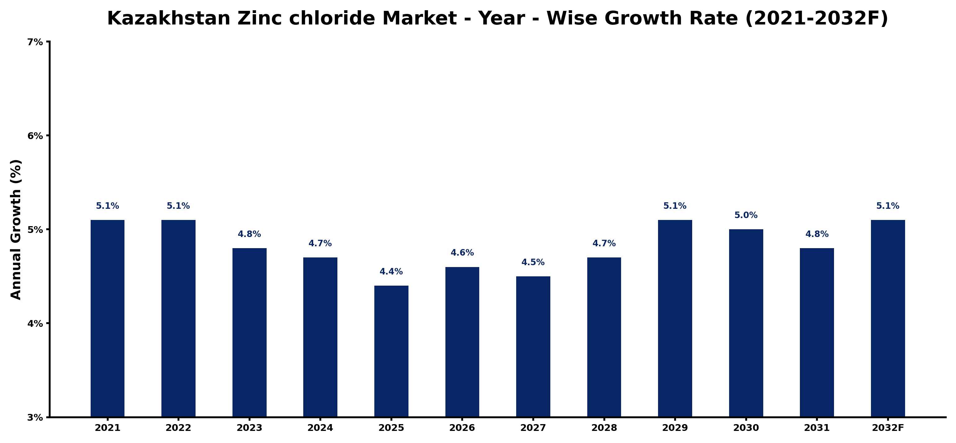 Kazakhstan Zinc chloride Market Year-wise Growth Rate and Key Drivers