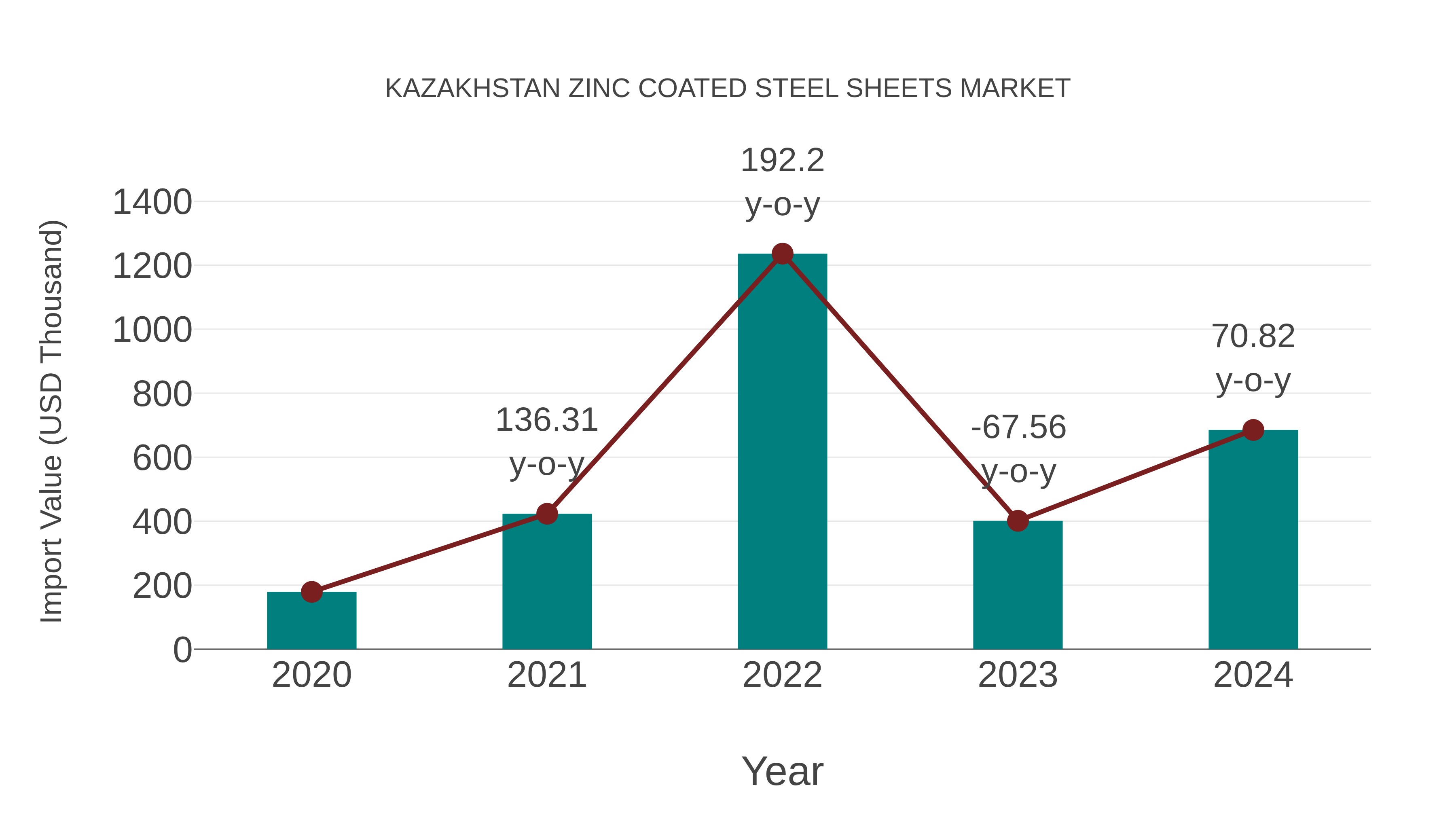 Kazakhstan Zinc Coated Steel Sheets Market: Import Trend Analysis