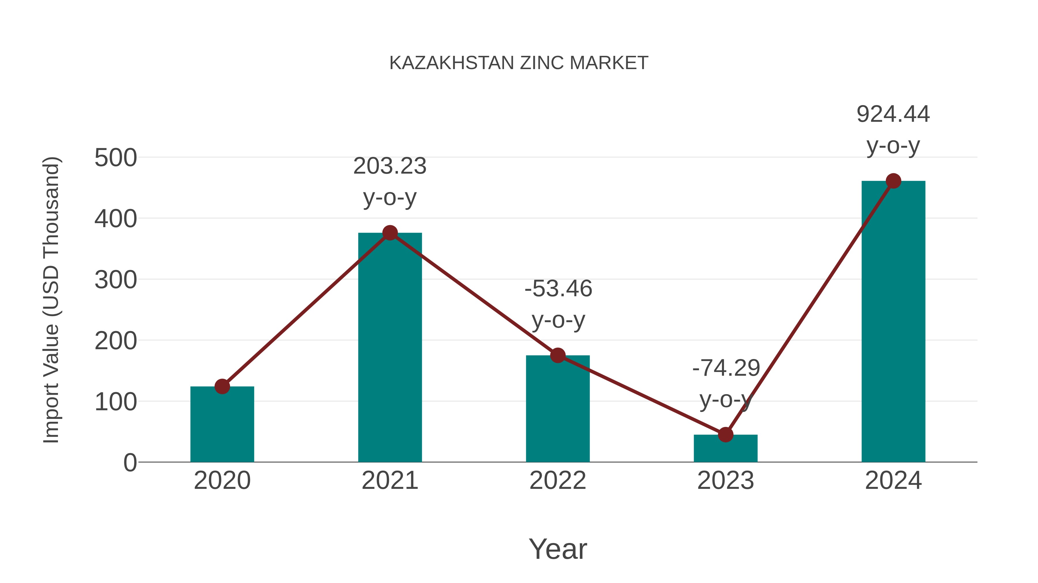 Kazakhstan Zinc Market: Import Trend Analysis