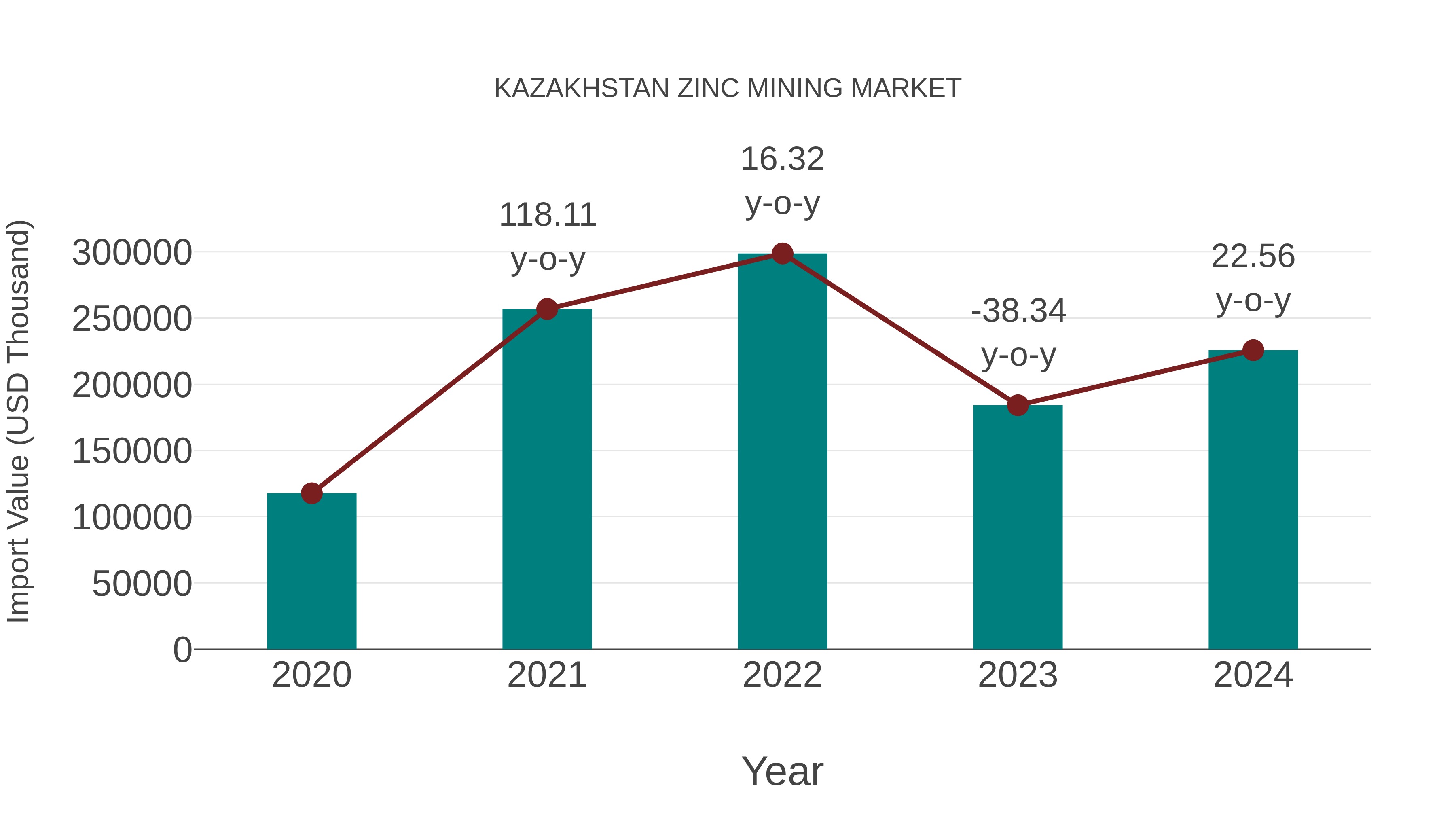 Kazakhstan Zinc Mining Market: Import Trend Analysis