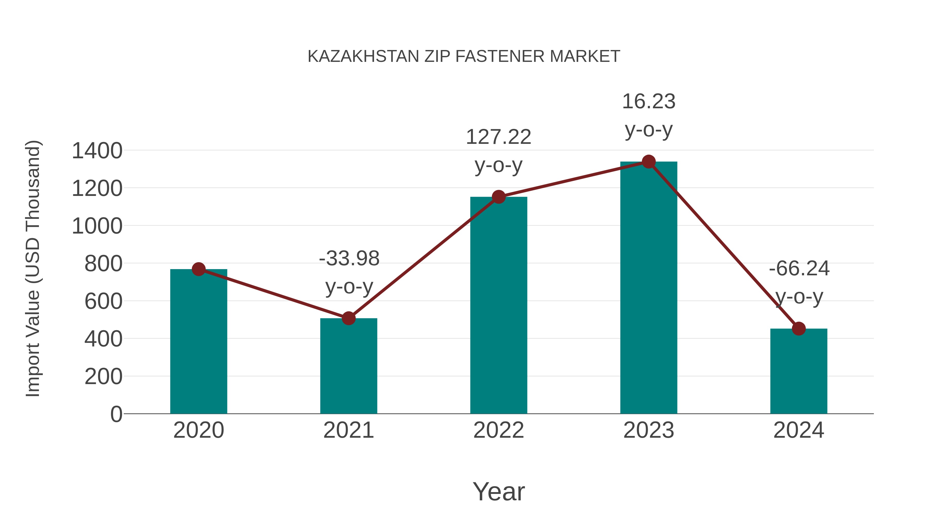  Kazakhstan Zip Fastener Market: Import Trend Analysis
