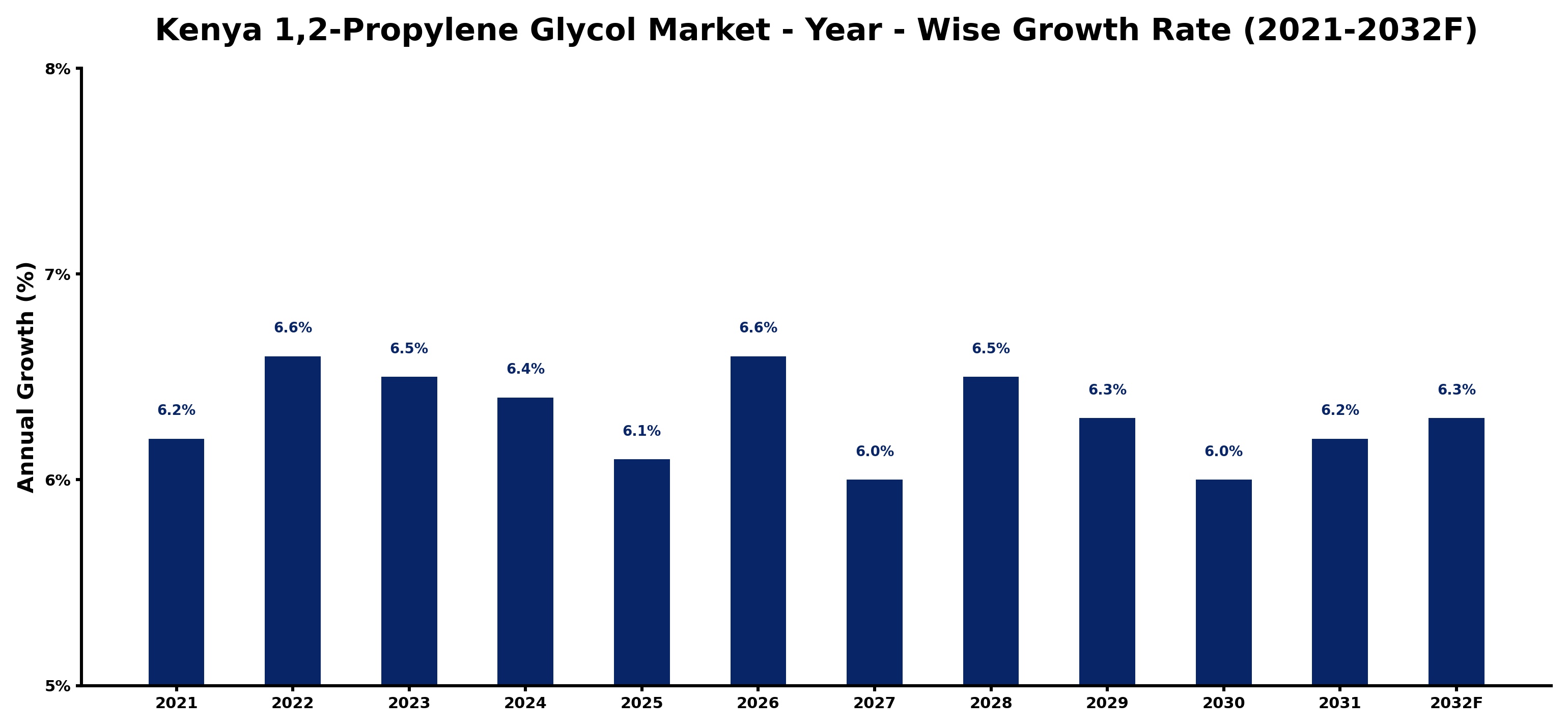 Kenya 1,2-Propylene Glycol Market Year-wise Growth Rate and Key Drivers
