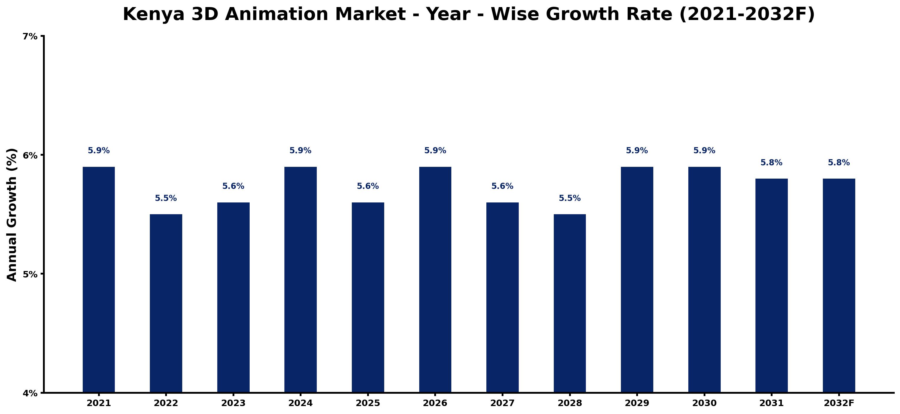 Kenya 3D Animation Market Year-wise Growth Rate and Key Drivers