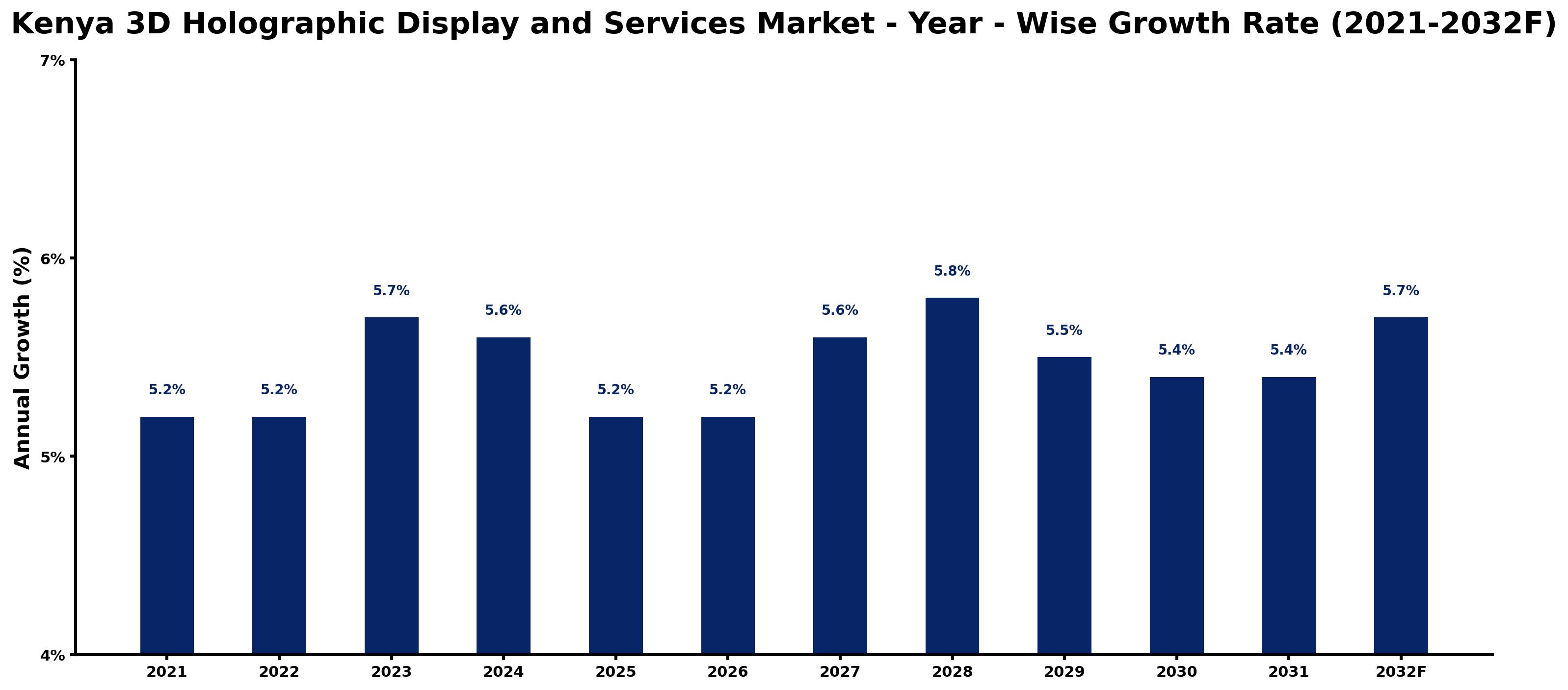 Kenya 3D Holographic Display and Services Market Year-wise Growth Rate and Key Drivers