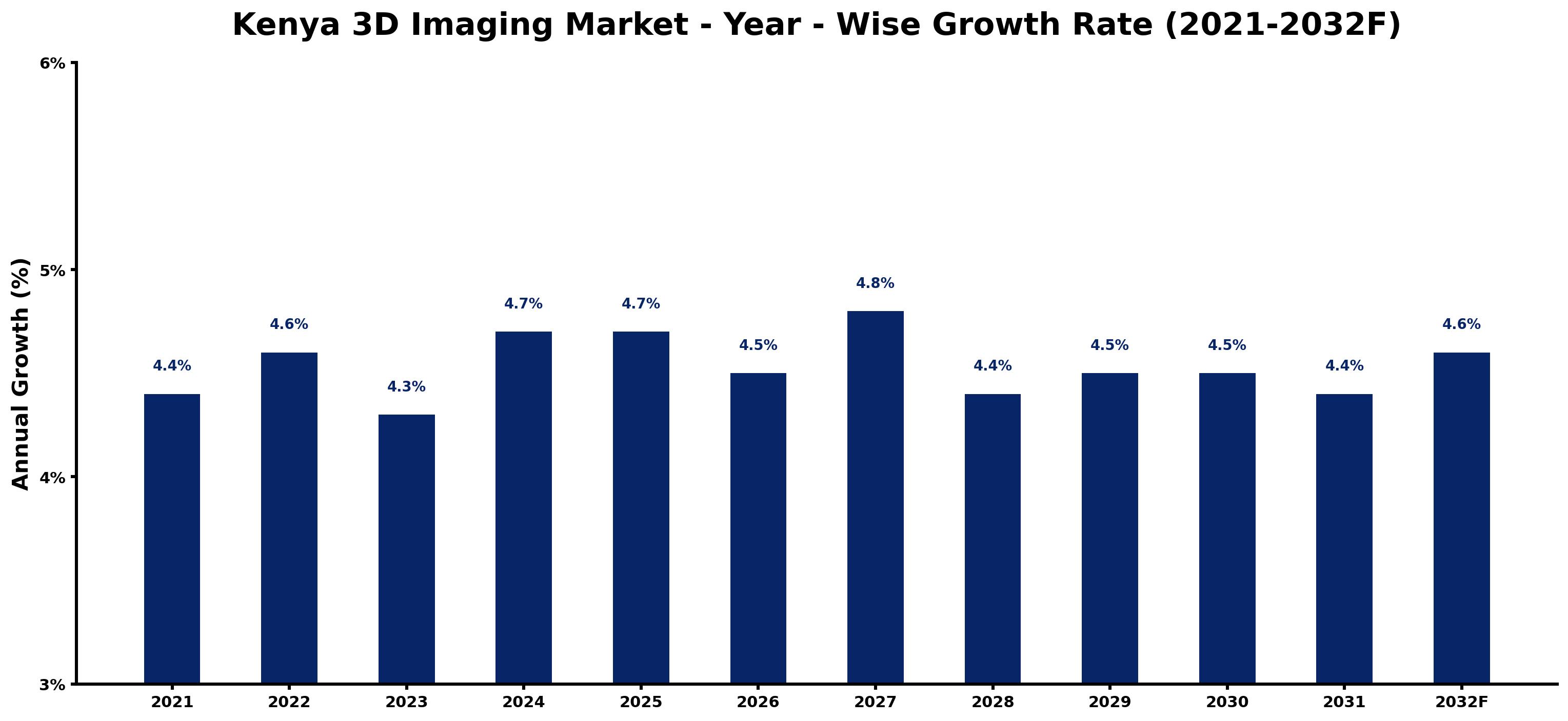Kenya 3D Imaging Market Year-wise Growth Rate and Key Drivers