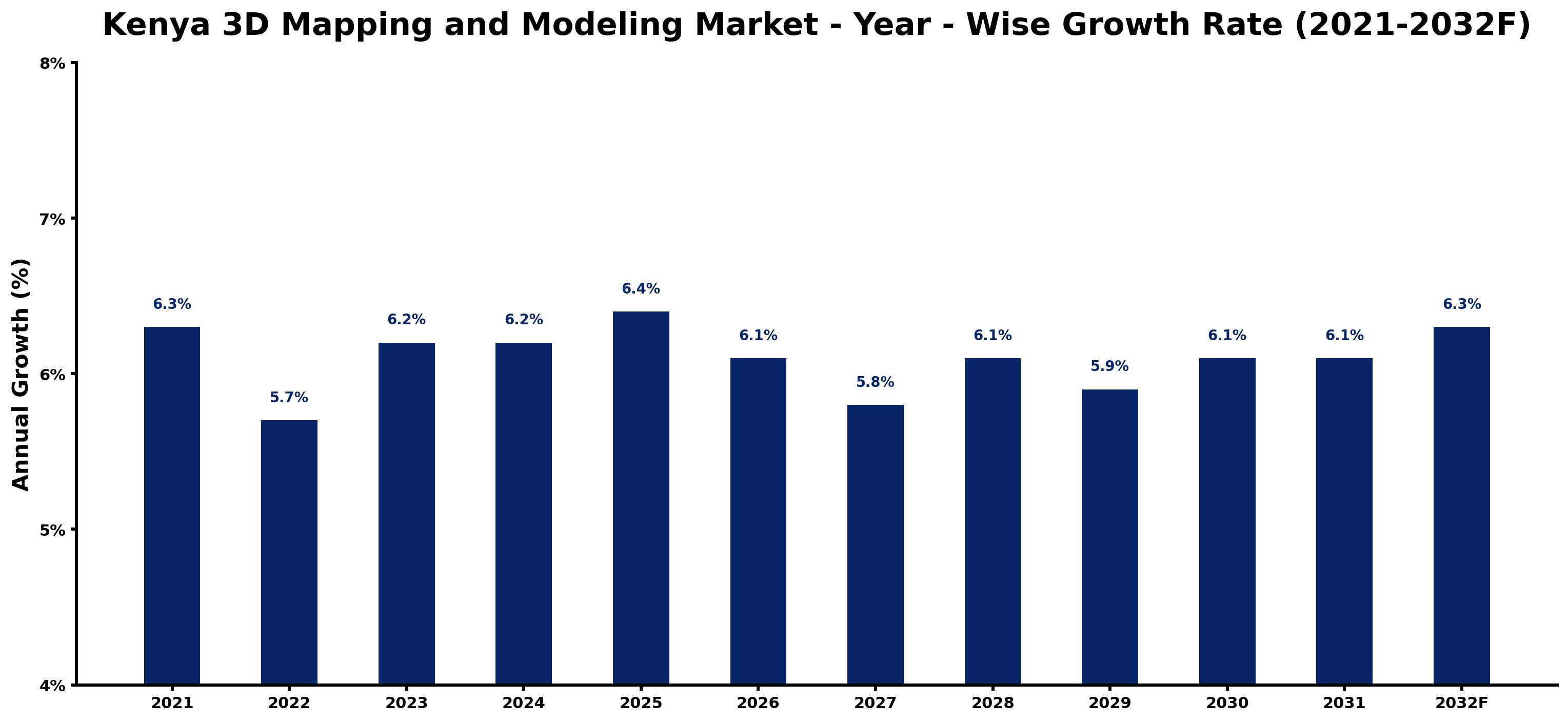 Kenya 3D Mapping and Modeling Market Year-wise Growth Rate and Key Drivers