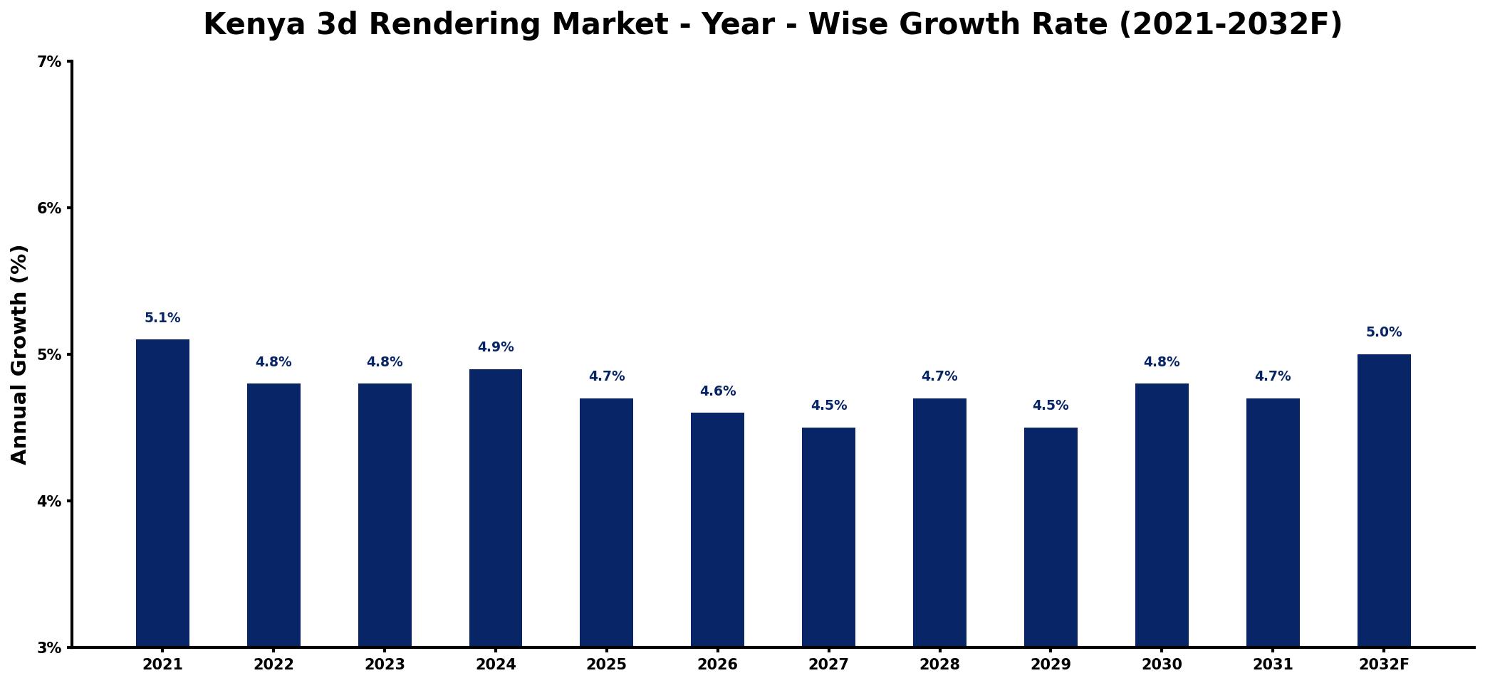 Kenya 3d Rendering Market Year-wise Growth Rate and Key Drivers