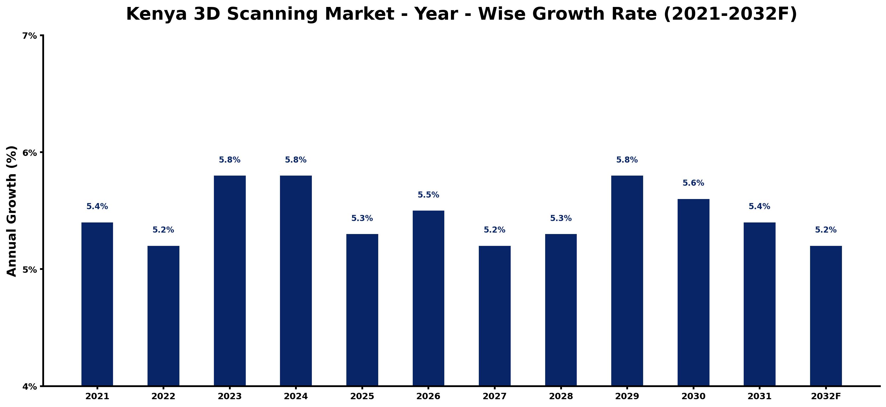 Kenya 3D Scanning Market Year-wise Growth Rate and Key Drivers