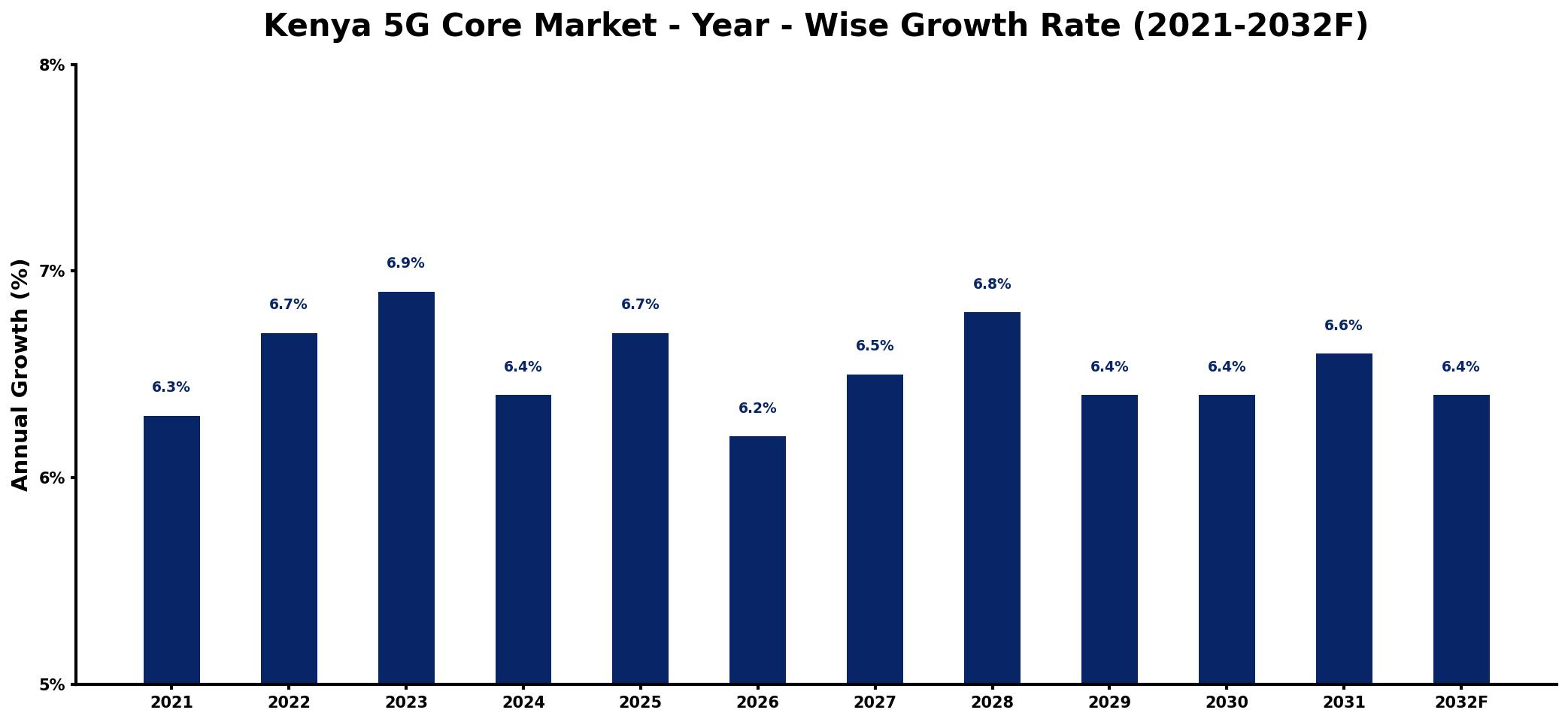 Kenya 5G Core Market Year-wise Growth Rate and Key Drivers