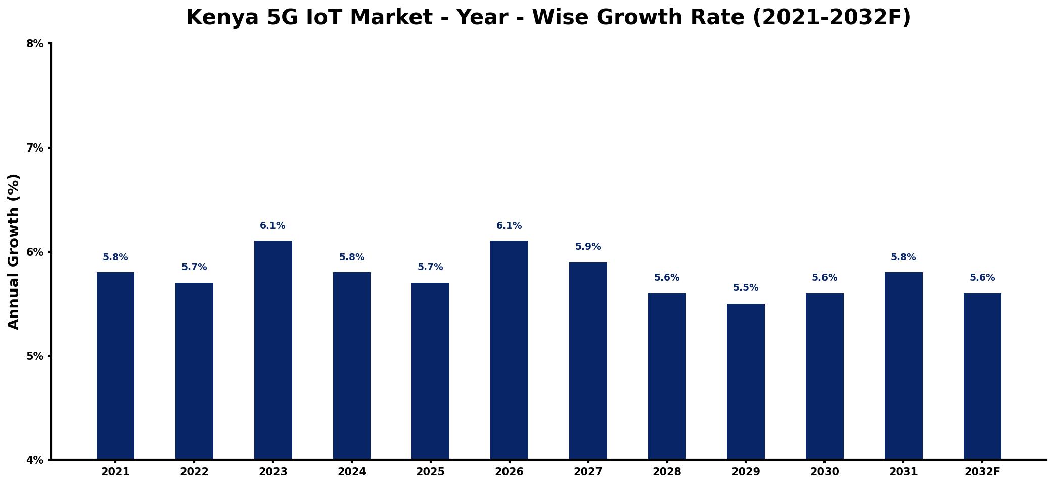 Kenya 5G IoT Market Year-wise Growth Rate and Key Drivers