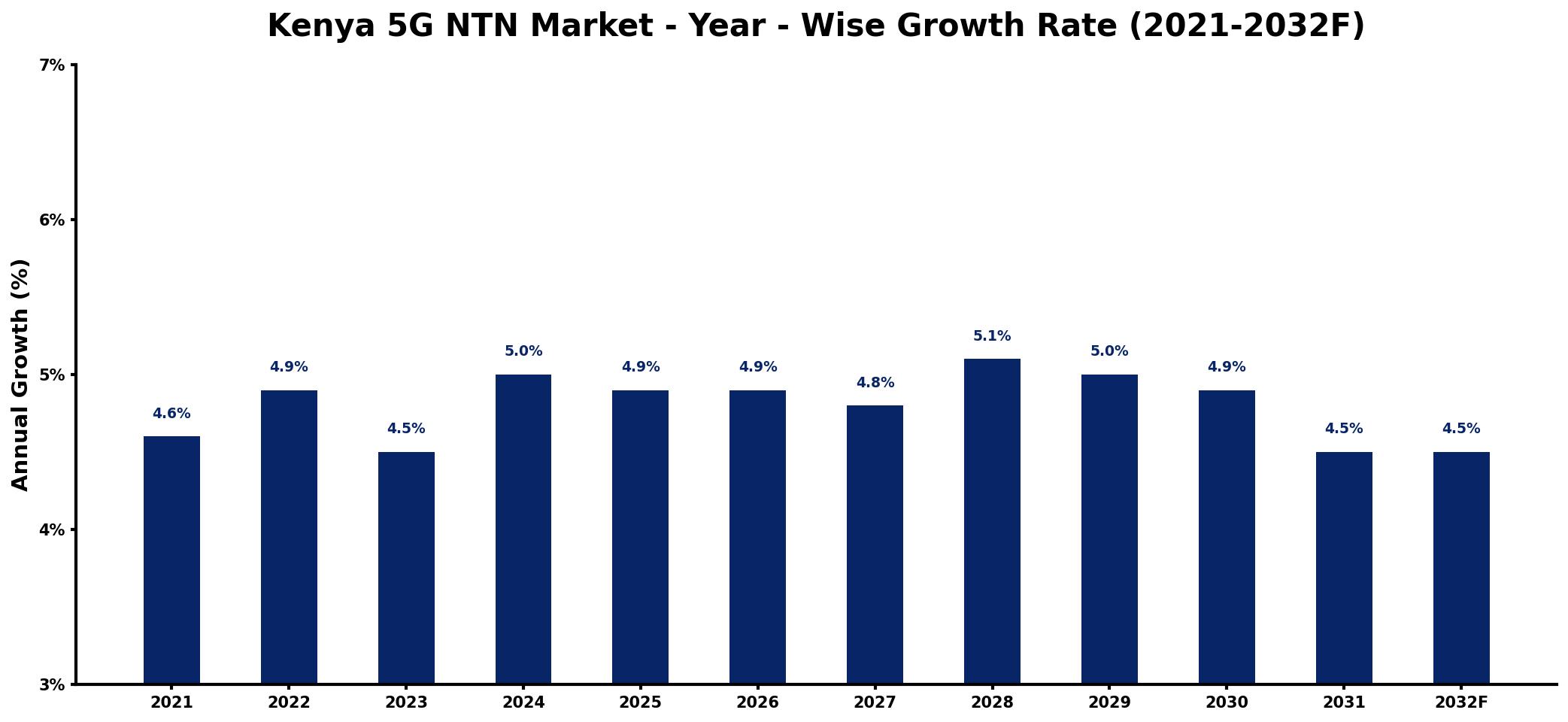 Kenya 5G NTN Market Year-wise Growth Rate and Key Drivers