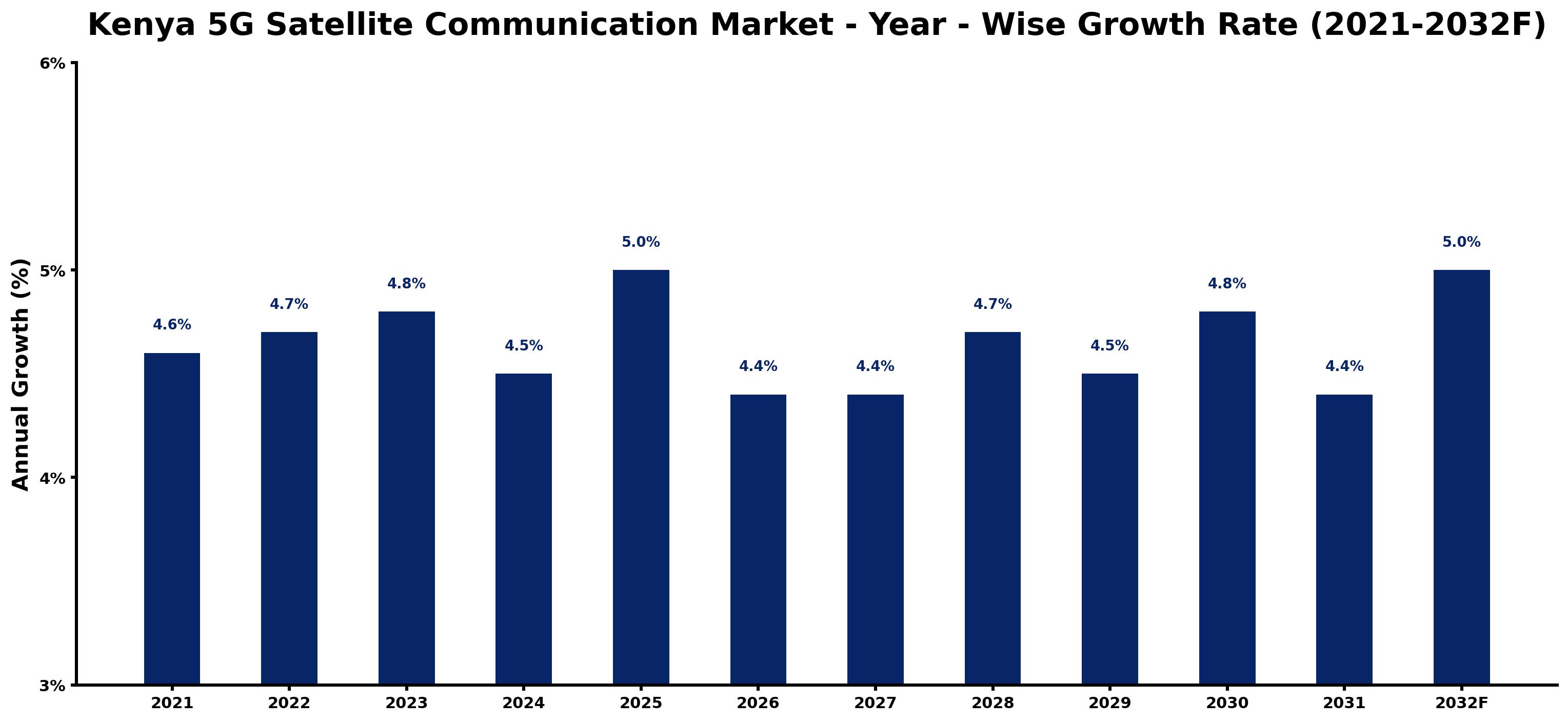 Kenya 5G Satellite Communication Market Year-wise Growth Rate and Key Drivers