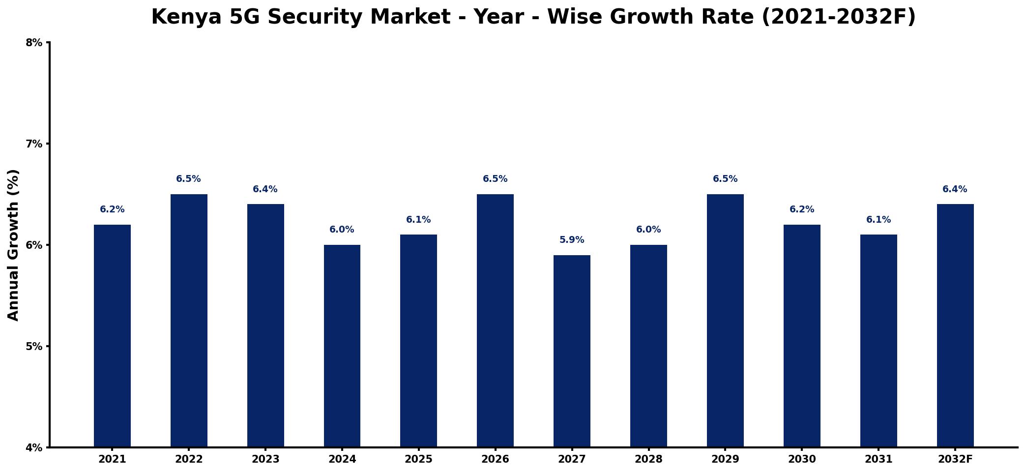 Kenya 5G Security Market Year-wise Growth Rate and Key Drivers
