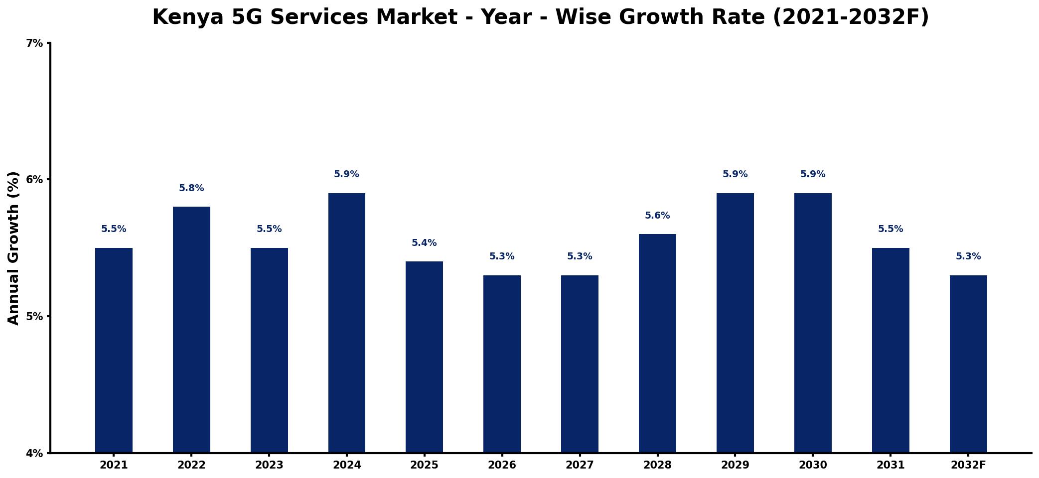 Kenya 5G Services Market Year-wise Growth Rate and Key Drivers
