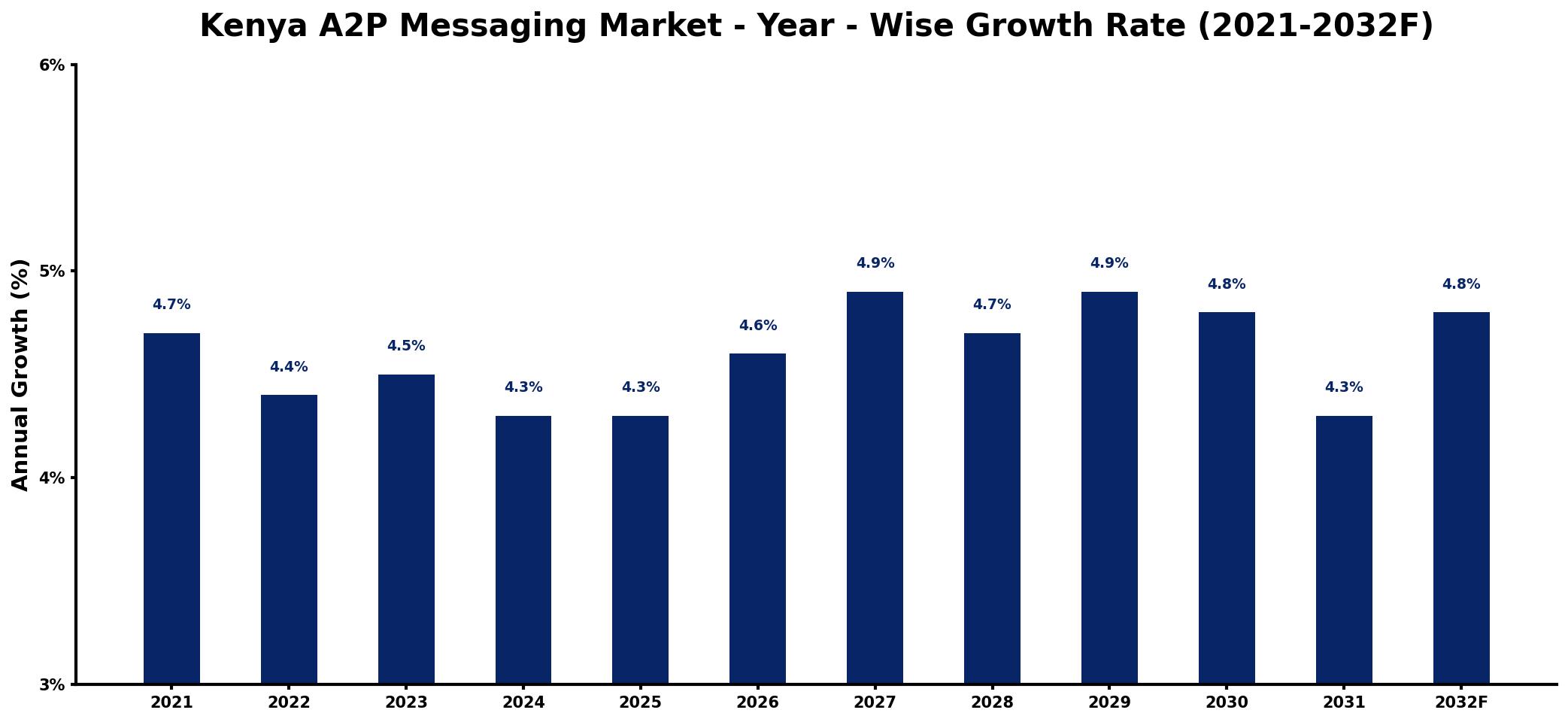 Kenya A2P Messaging Market Year-wise Growth Rate and Key Drivers