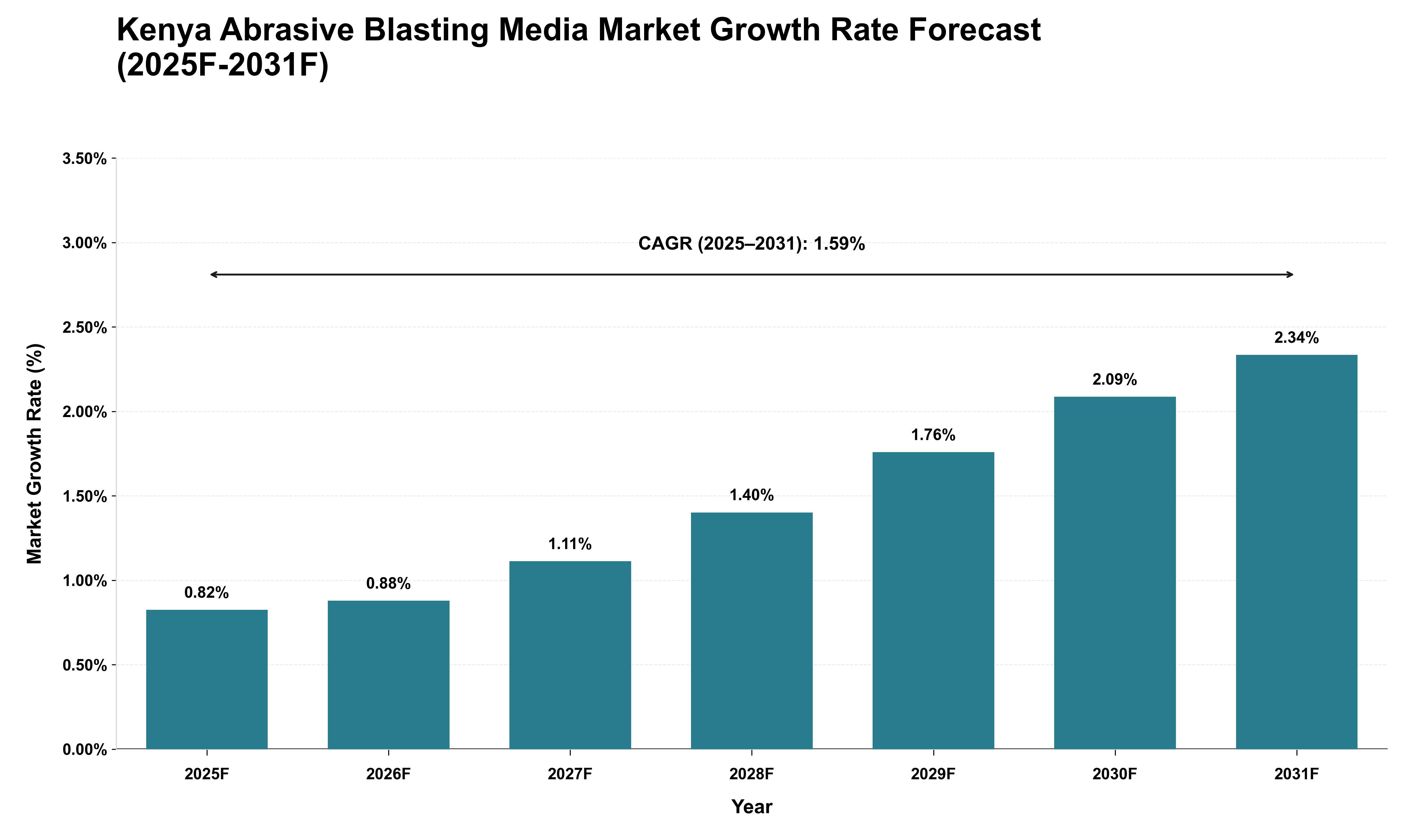 Kenya Abrasive Blasting Media Market Growth Rate Analysis (2025 - 2031)