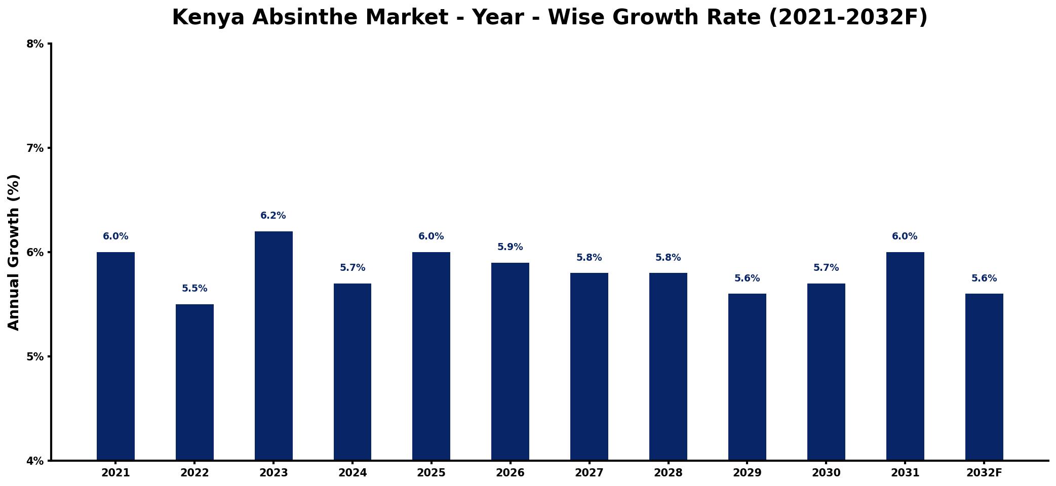 Kenya Absinthe Market Year-wise Growth Rate and Key Drivers