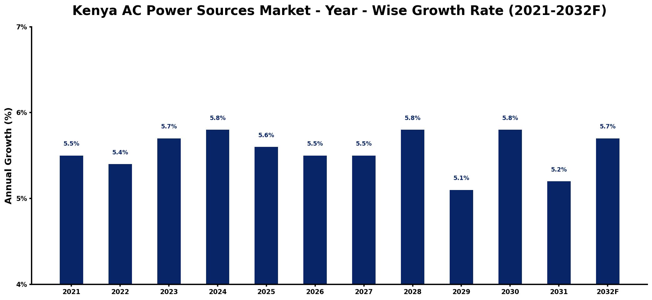 Kenya AC Power Sources Market Year-wise Growth Rate and Key Drivers