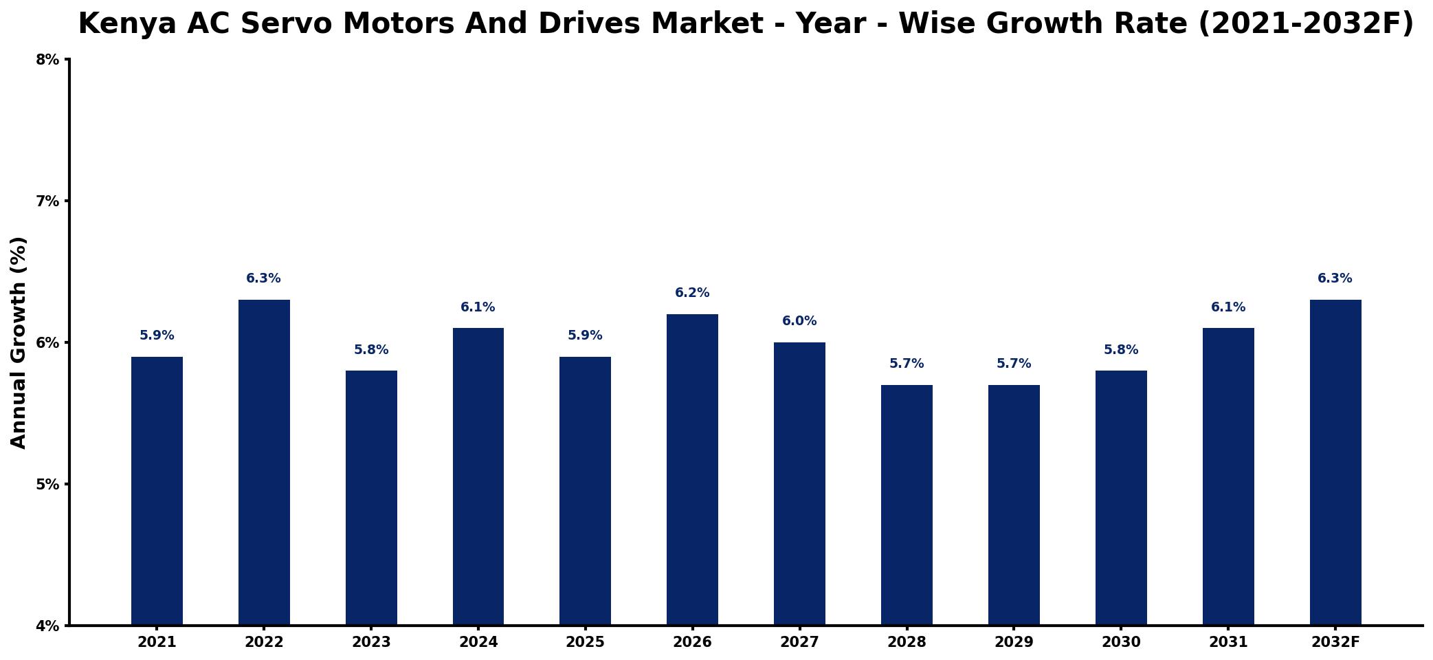 Kenya AC Servo Motors And Drives Market Year-wise Growth Rate and Key Drivers