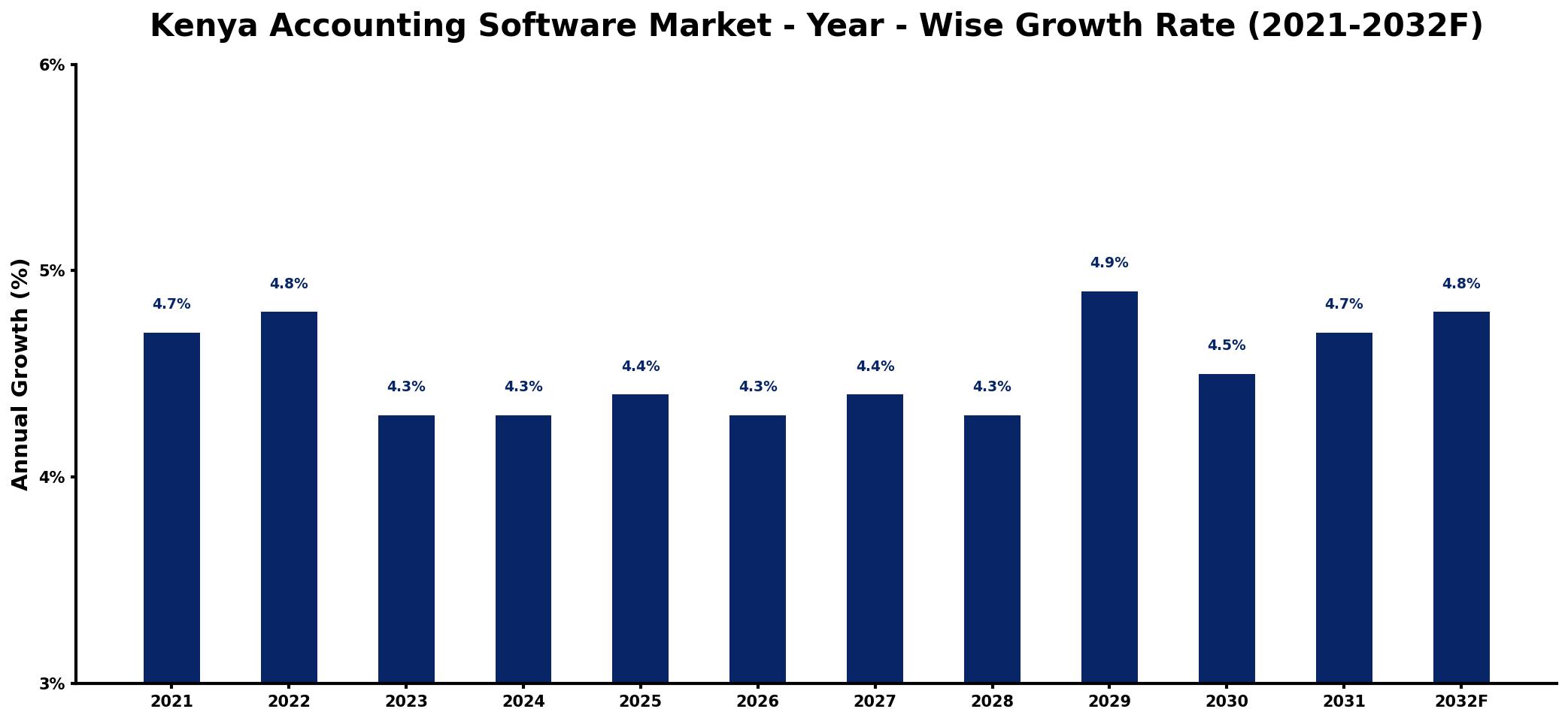 Kenya Accounting Software Market Year-wise Growth Rate and Key Drivers
