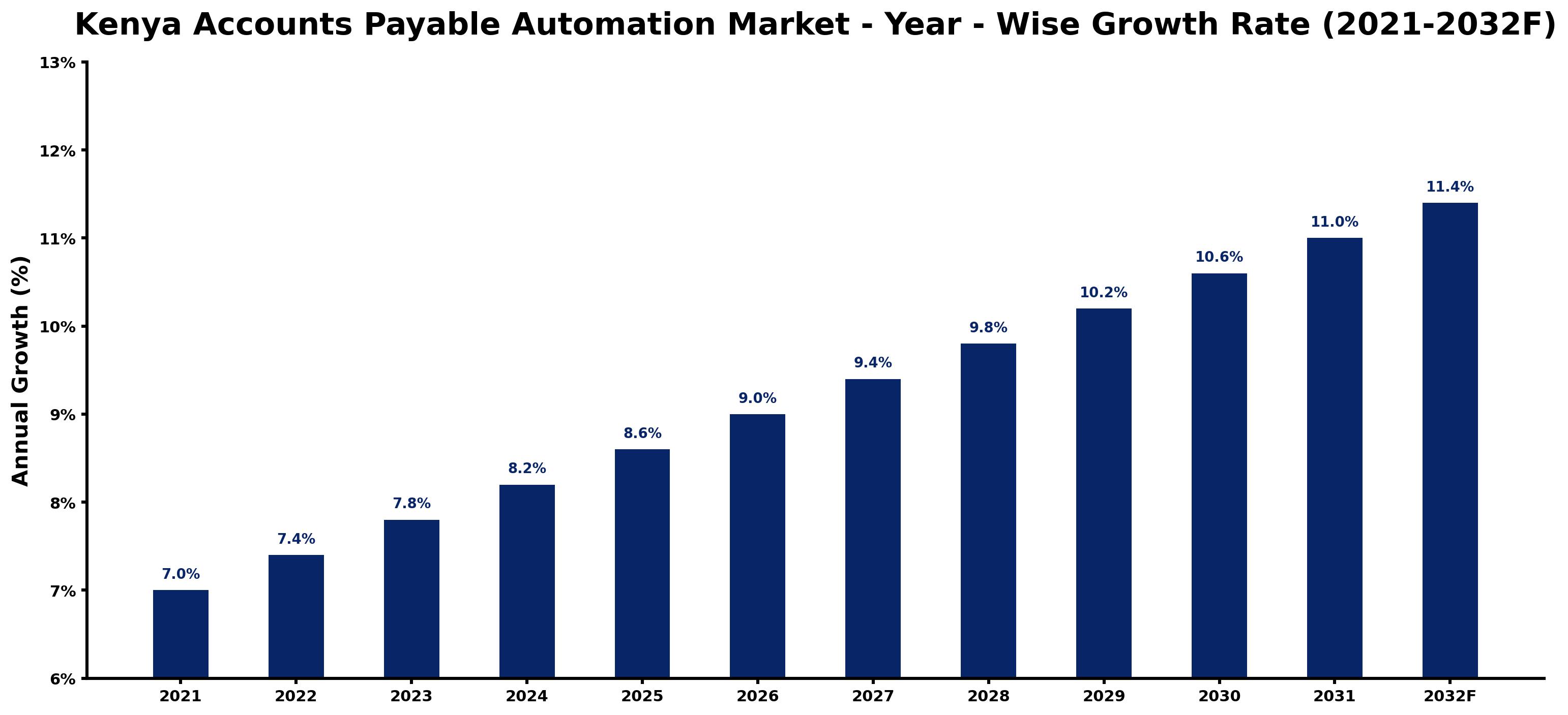Kenya Accounts Payable Automation Market Year-wise Growth Rate and Key Drivers