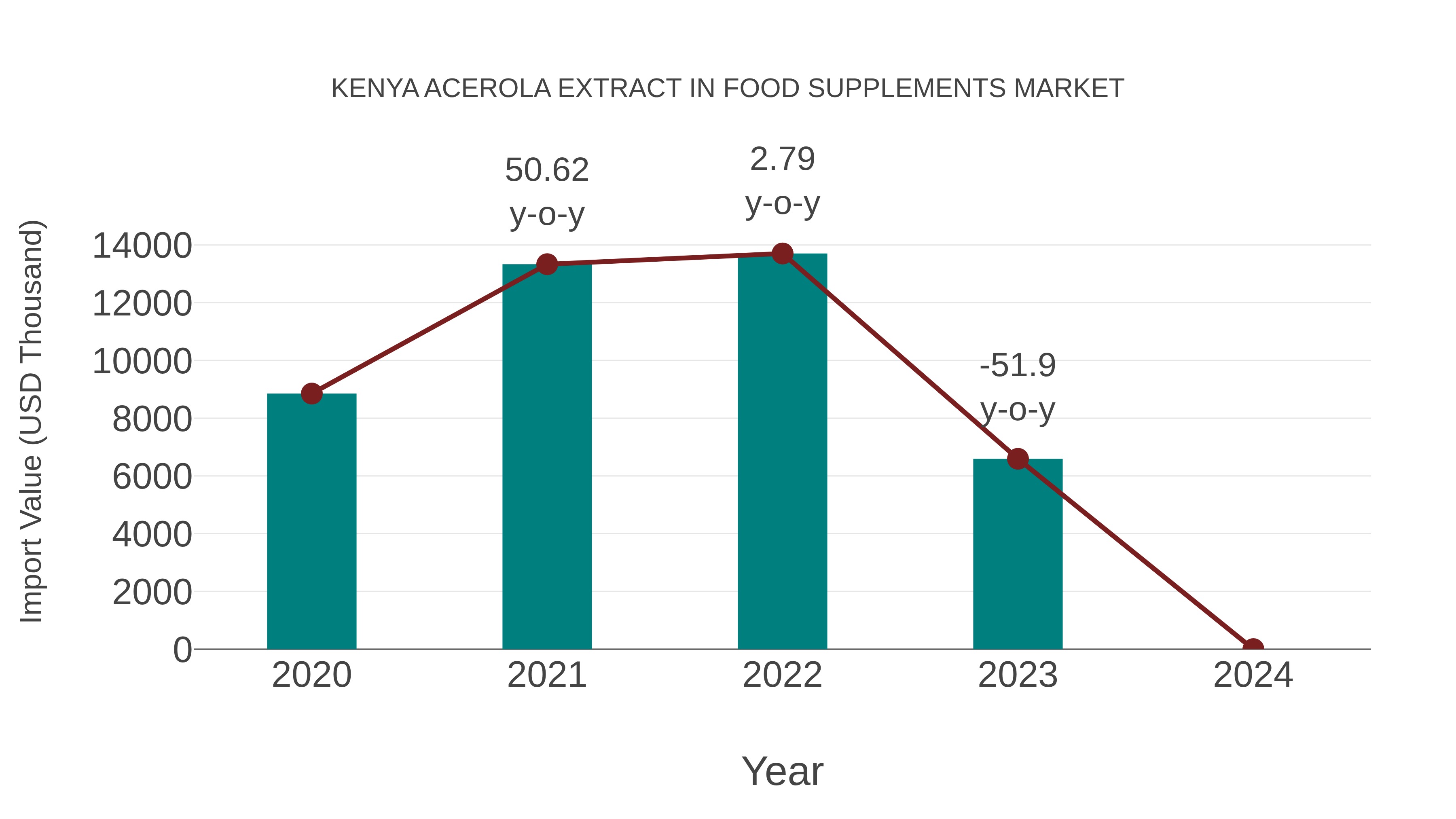 Kenya Acerola Extract in Food Supplements Market: Import Trend Analysis