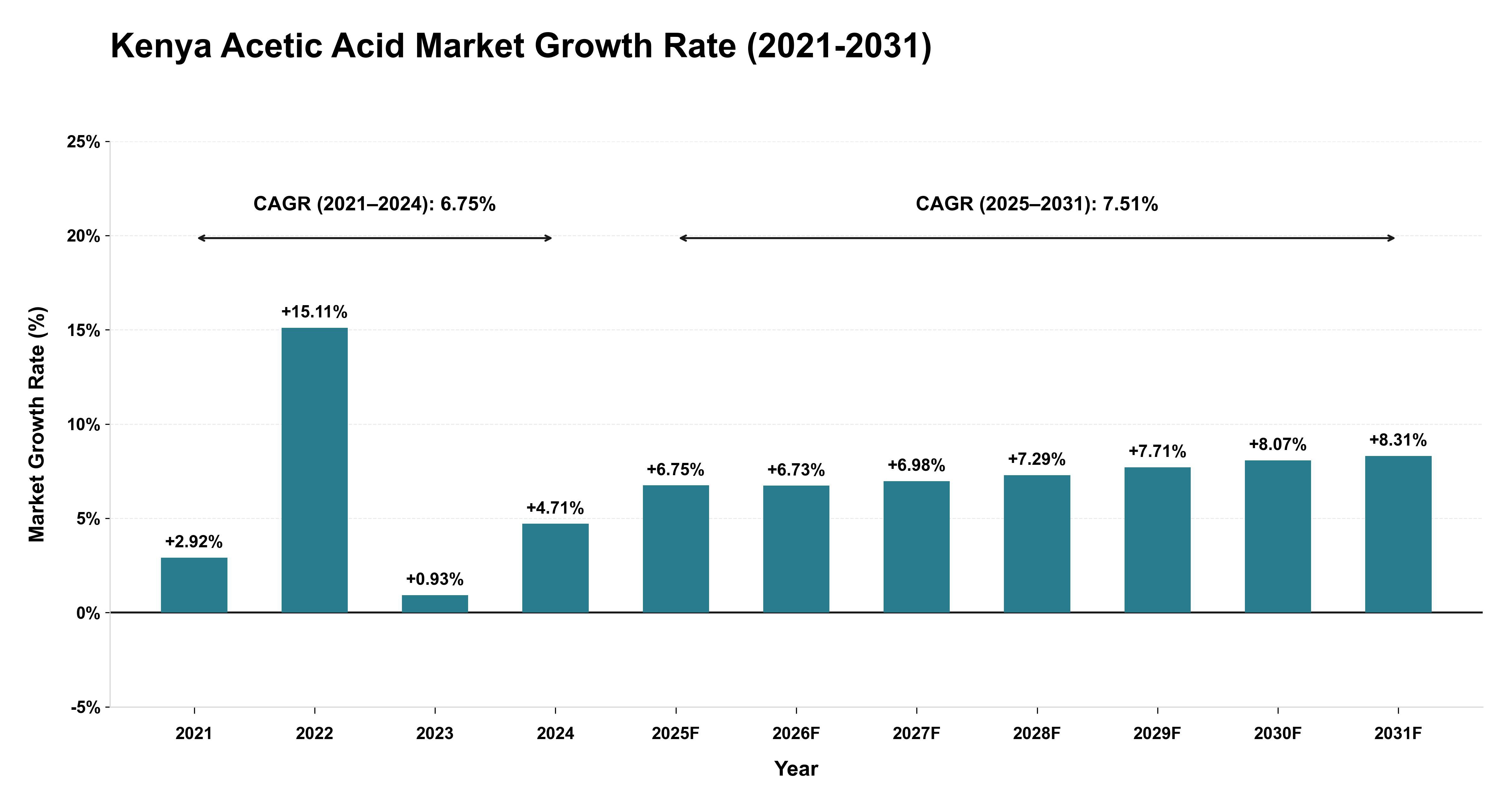 Kenya Acetic Acid Market Growth Rate Analysis (2021-2031)