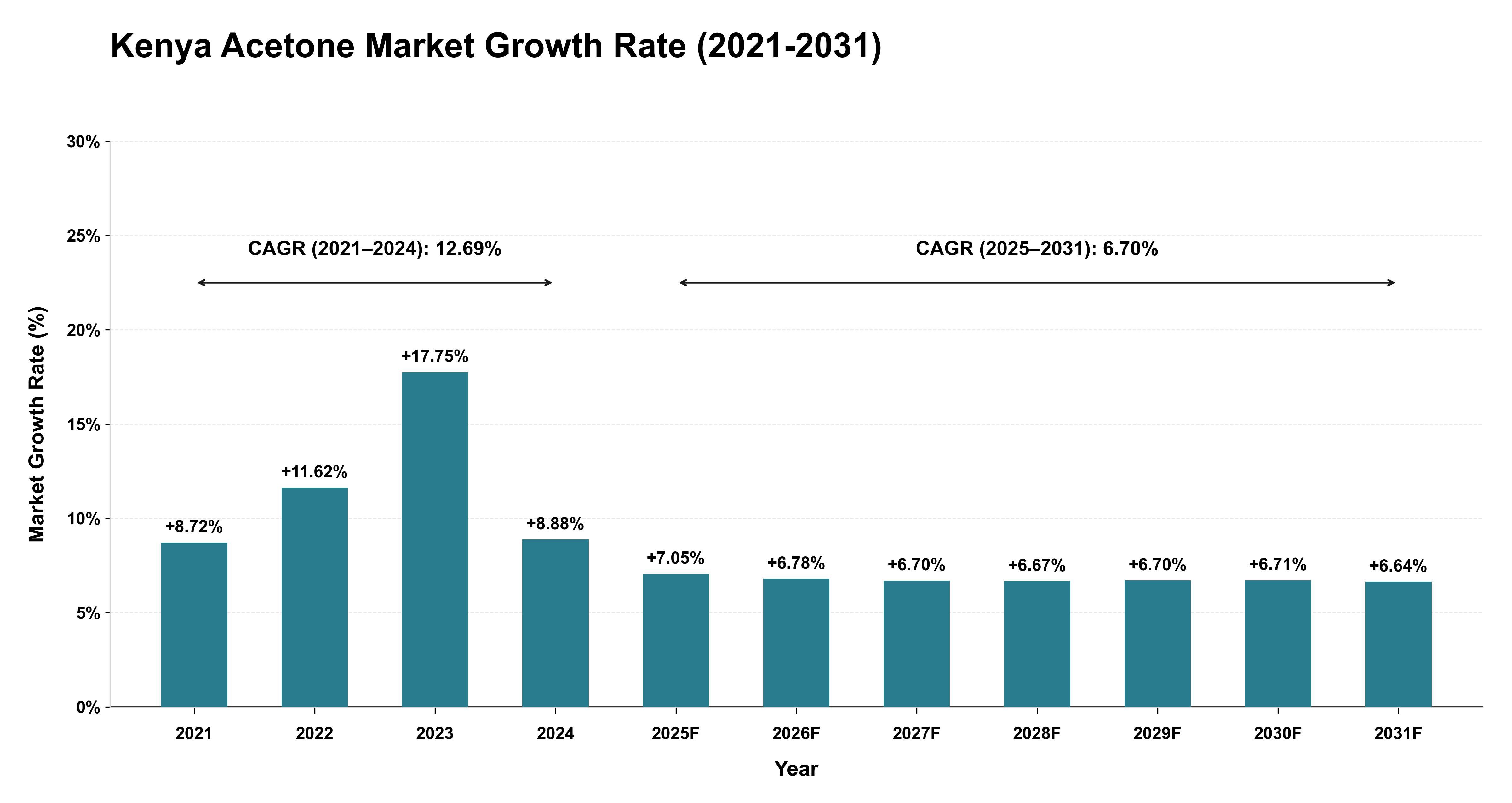 Kenya Acetone Market Growth Rate Analysis (2021-2031)