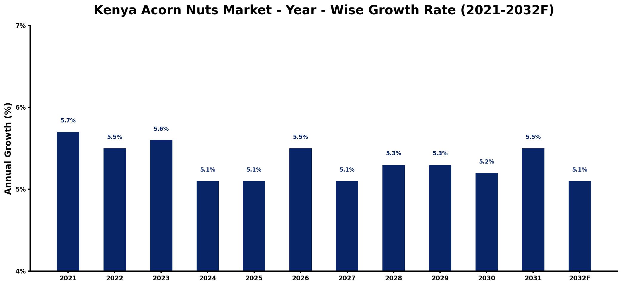 Kenya Acorn Nuts Market Year-wise Growth Rate and Key Drivers