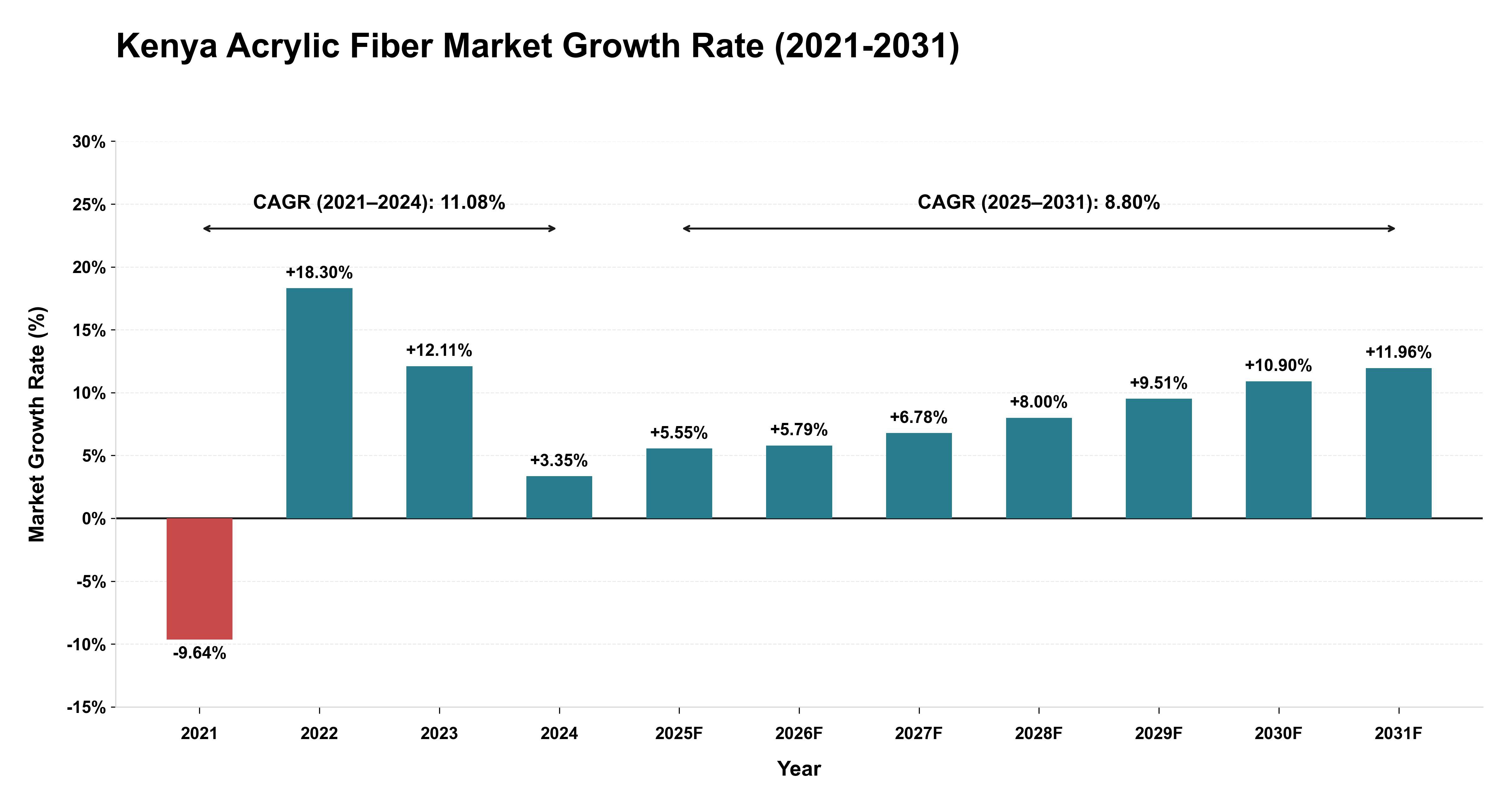 Kenya Acrylic Fiber Market Growth Rate Analysis (2021-2031)