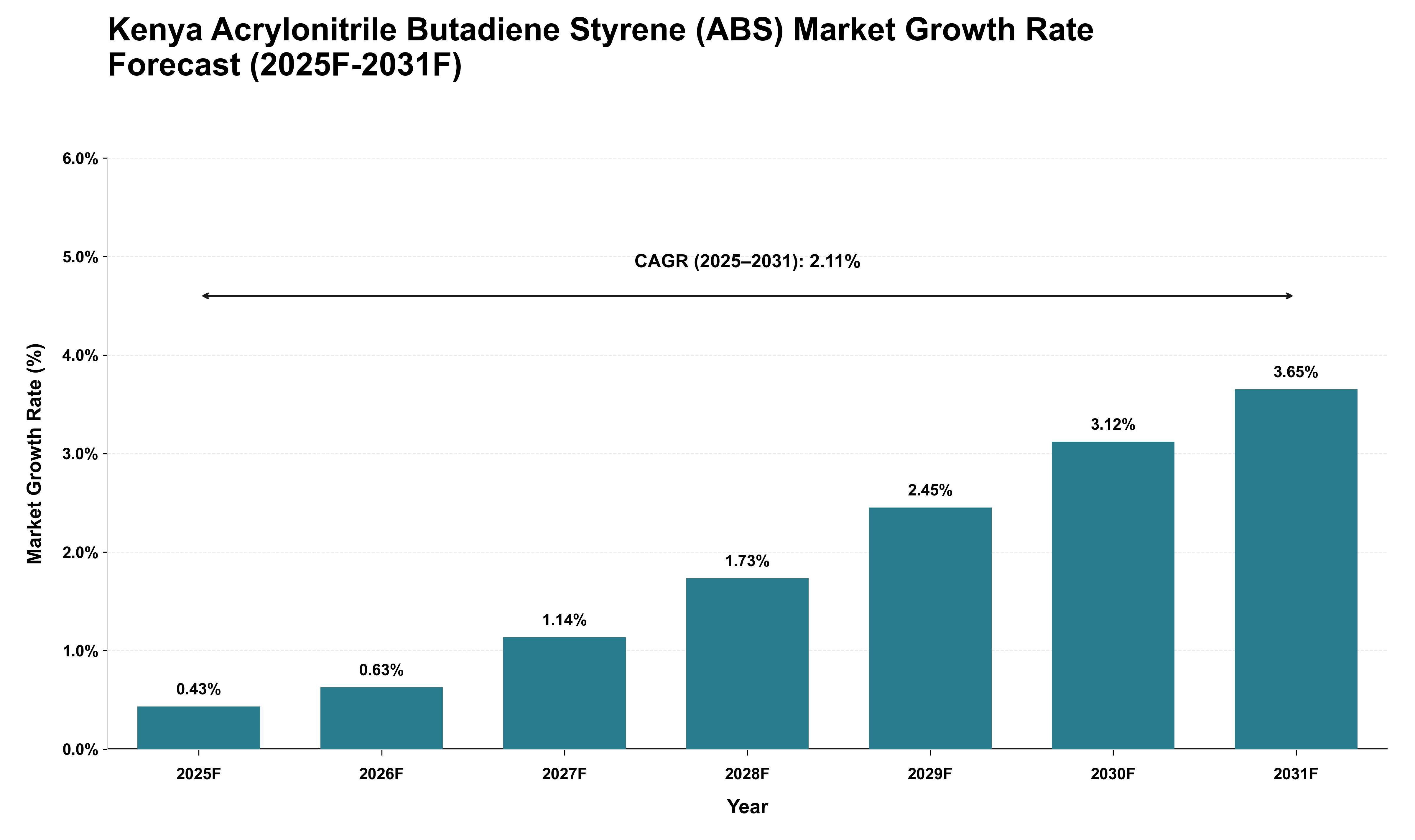 Kenya Acrylonitrile Butadiene Styrene (ABS) Market Growth Rate Analysis (2025 - 2031)